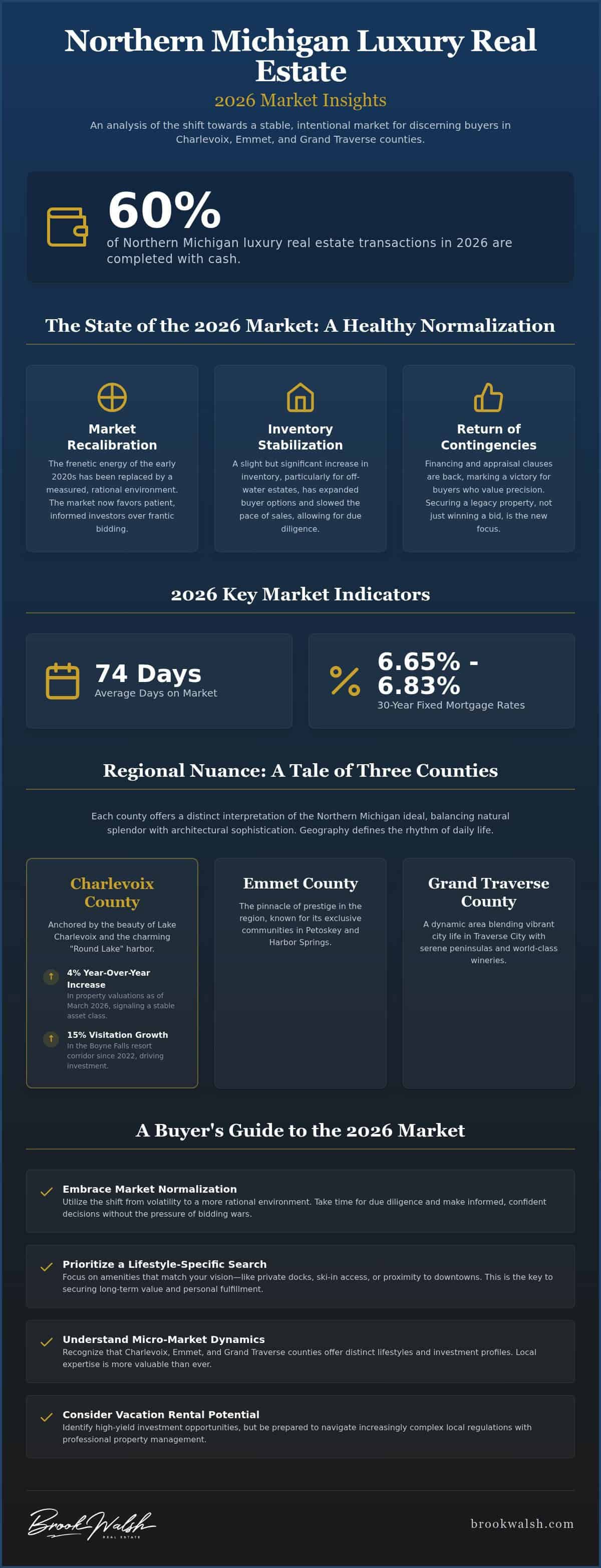 2026-northern-michigan-real-estate-a-sophisticated-guide