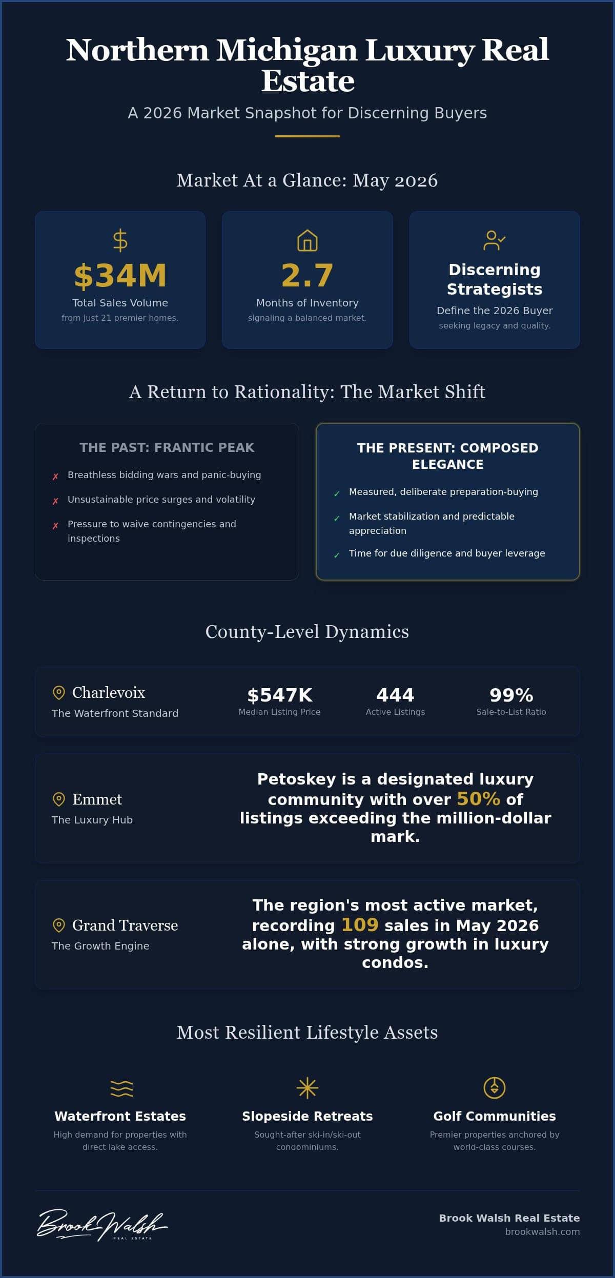 infographic-2026-northern-michigan-real-estate-market-a-comprehensive-trend-analysis