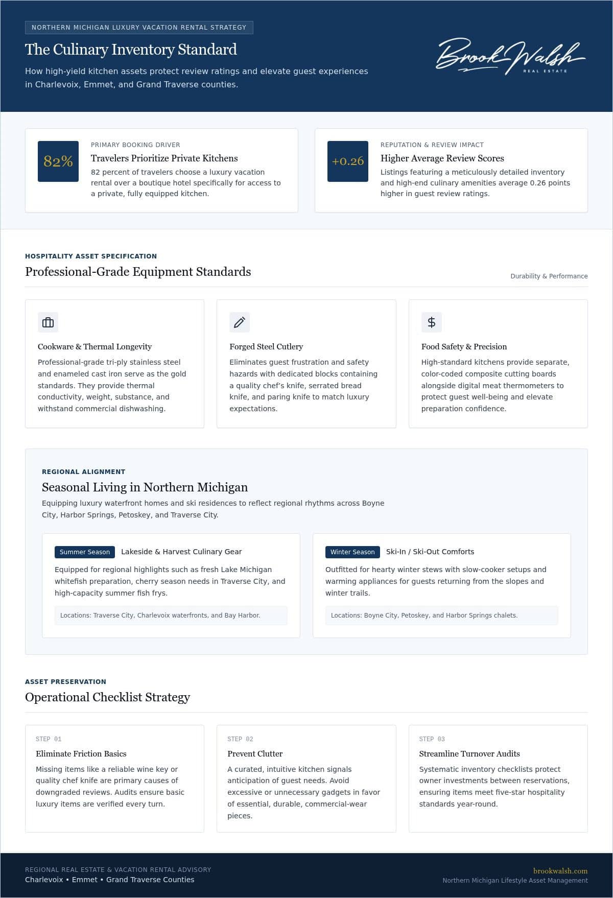 infographic-2026-northern-michigan-vacation-rental-kitchen-guide