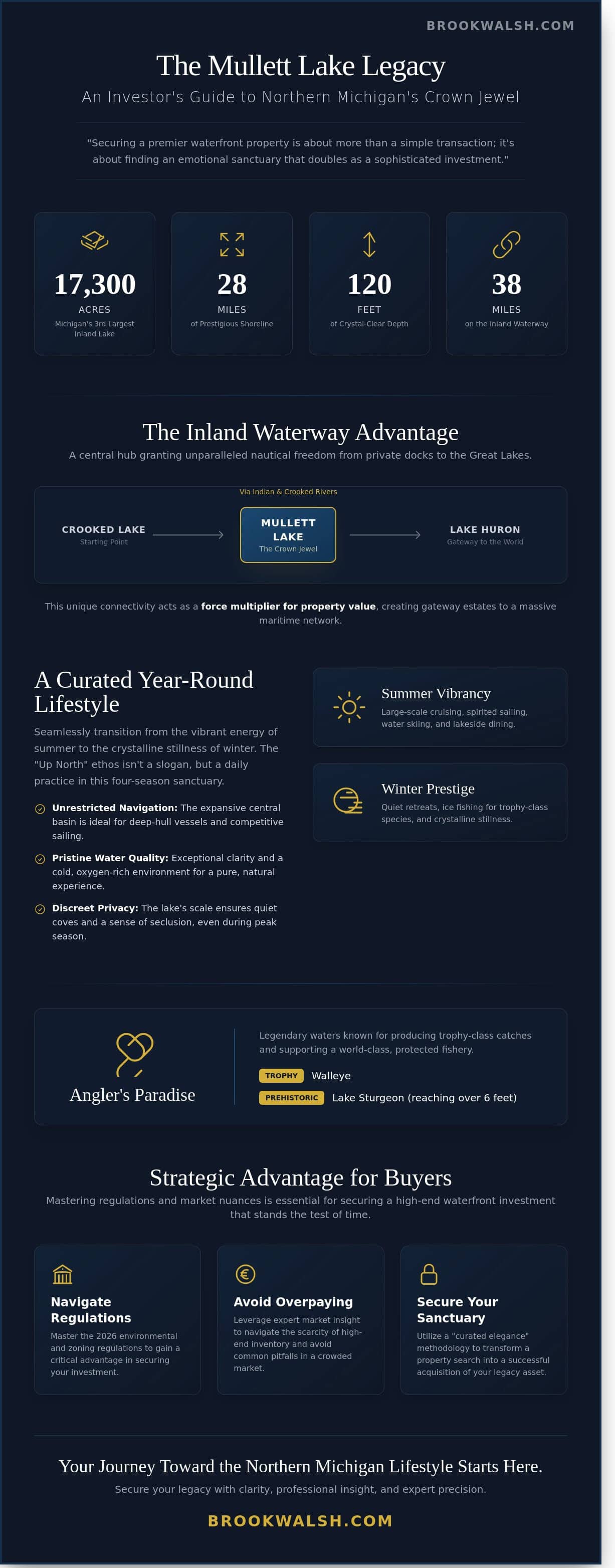 infographic-Mullett-Lake-Real-Estate-The-Definitive-2026-Buying-Guide-to-Waterfront-Luxury