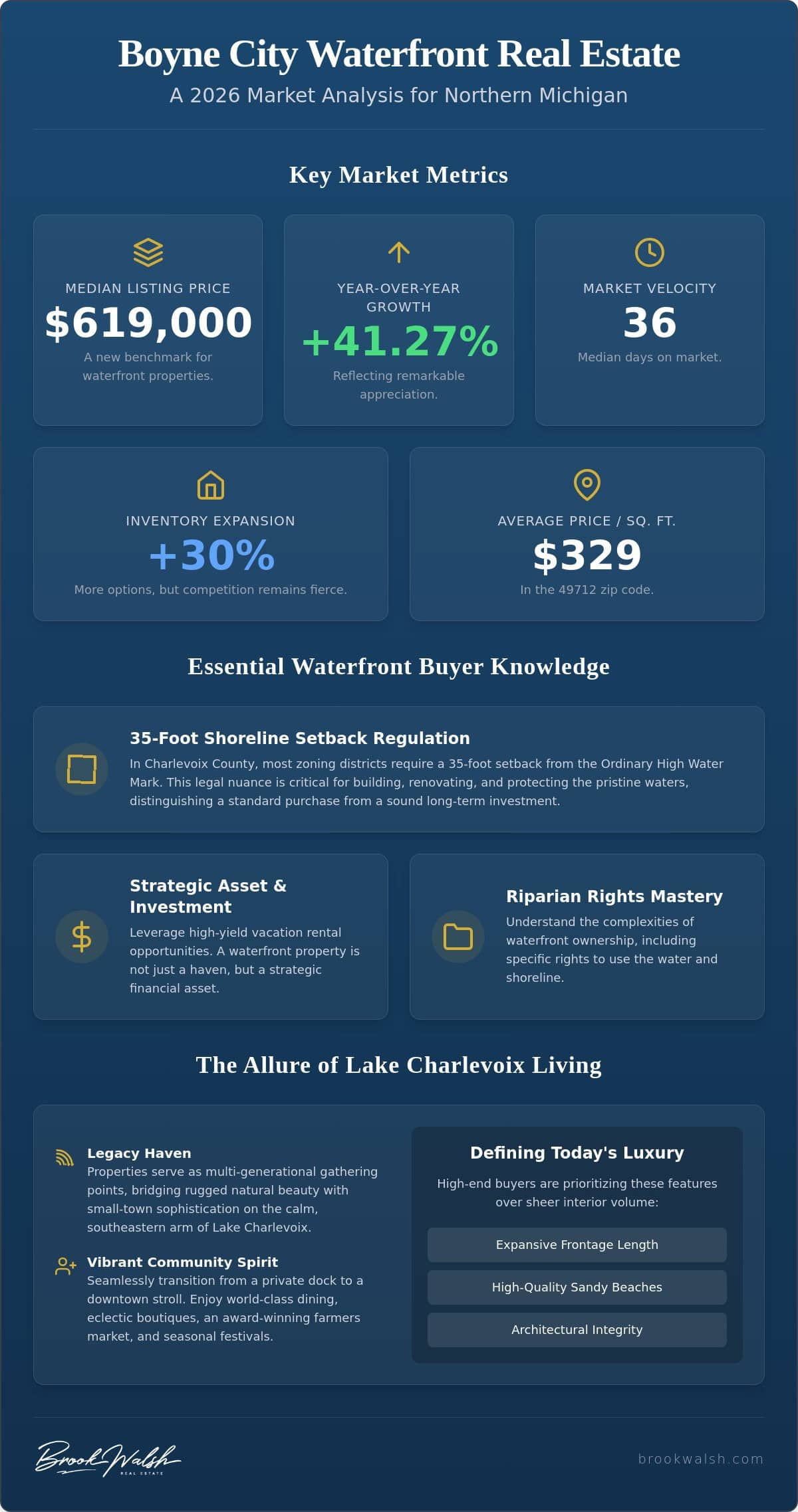 infographic-boyne-city-waterfront-homes-a-guide-to-luxury-lake-charlevoix-living-in-2026