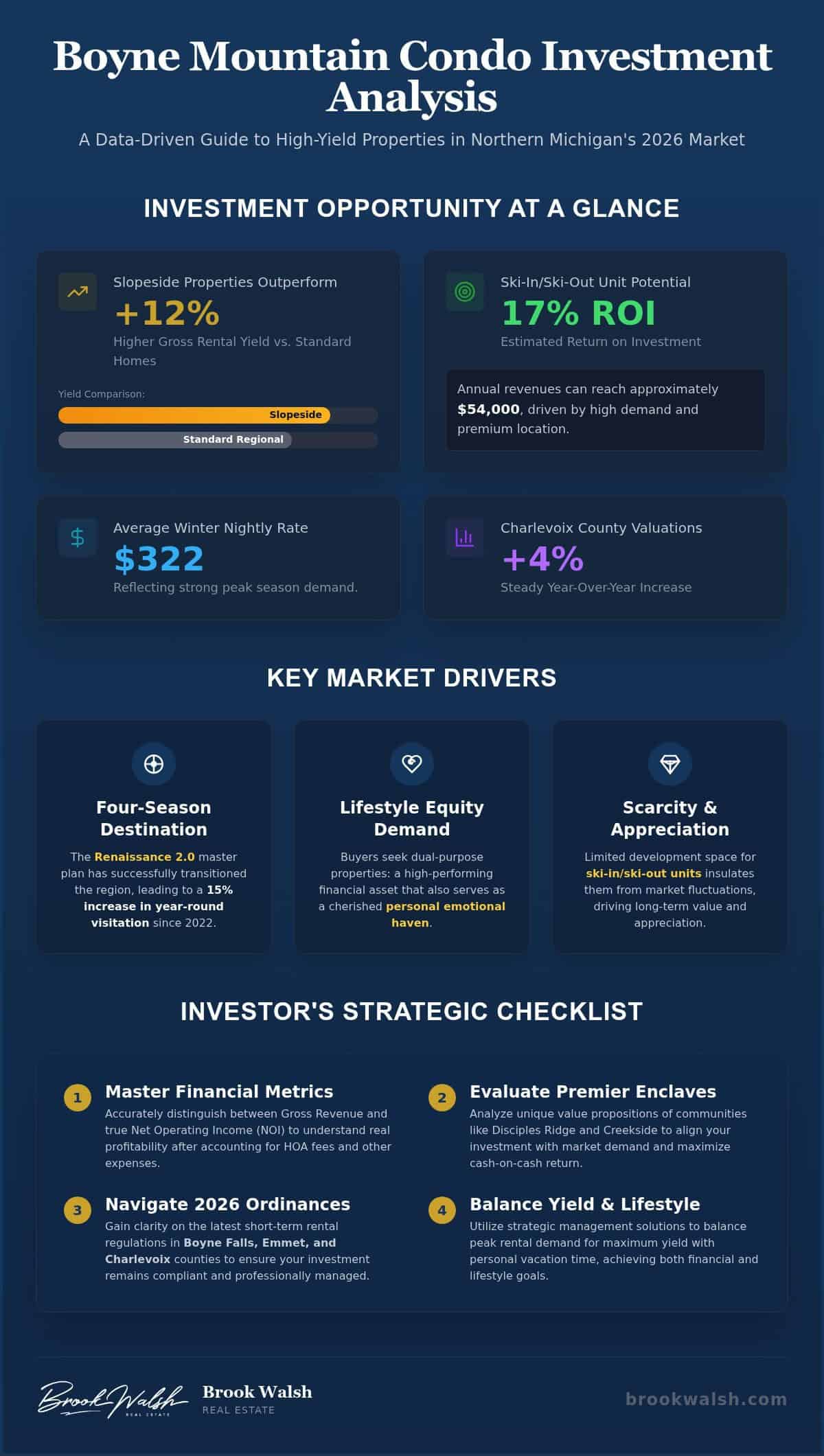 infographic-boyne-mountain-condo-investment-analysis-the-definitive-2026-investors-guide