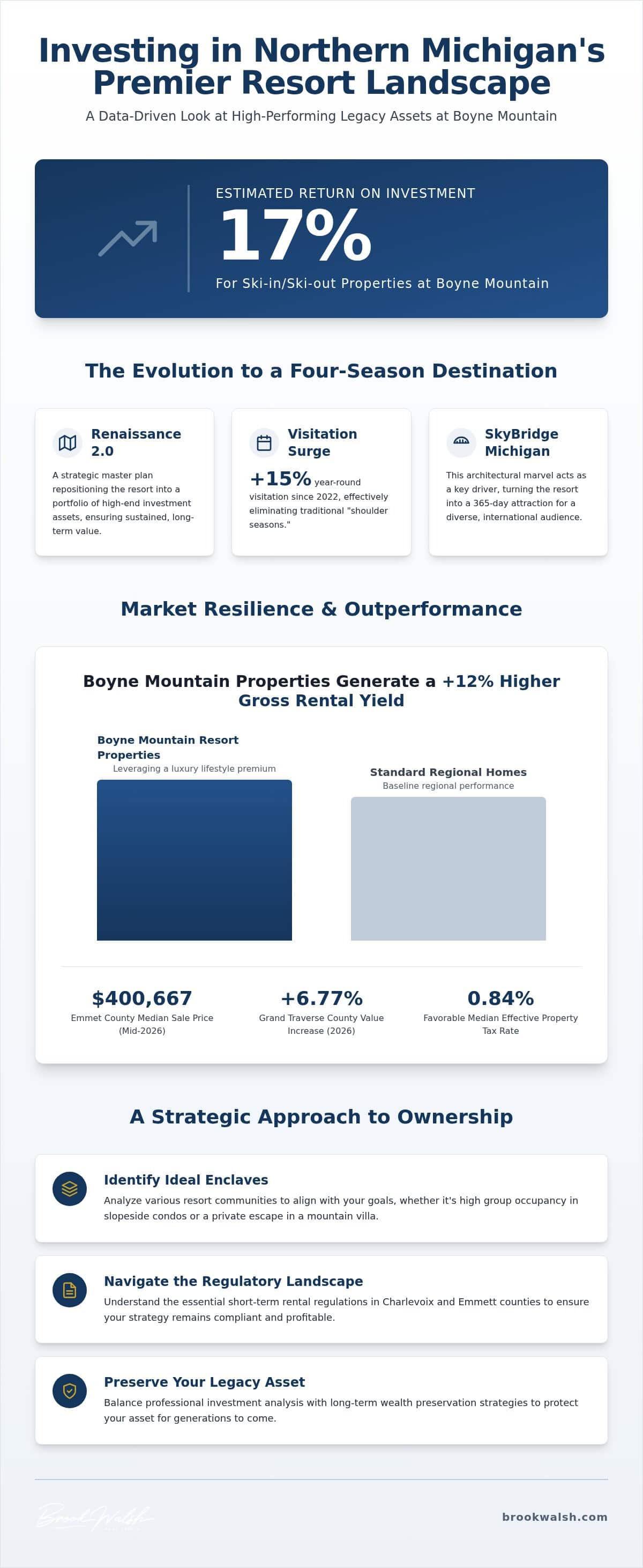boyne-mountain-investment-properties-the-2026-guide-to-luxury-and-roi