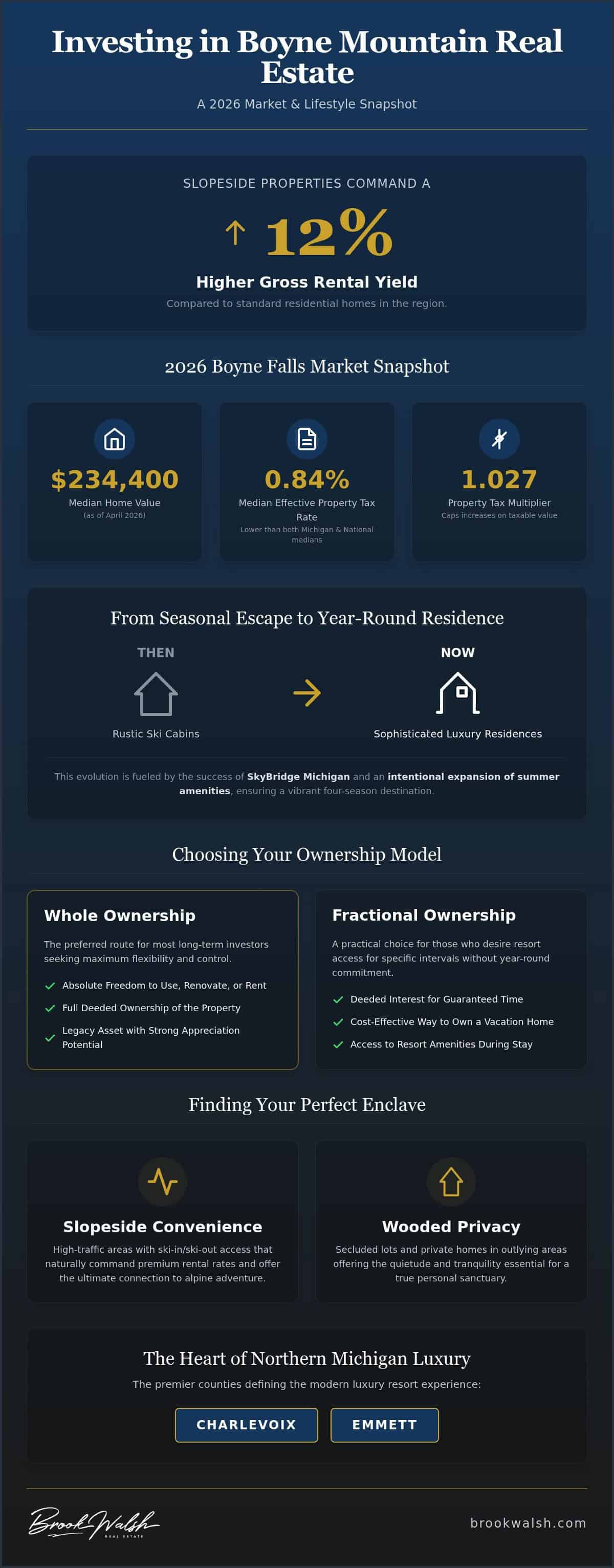 infographic-boyne-mountain-real-estate-for-sale-the-definitive-2026-investor-guide