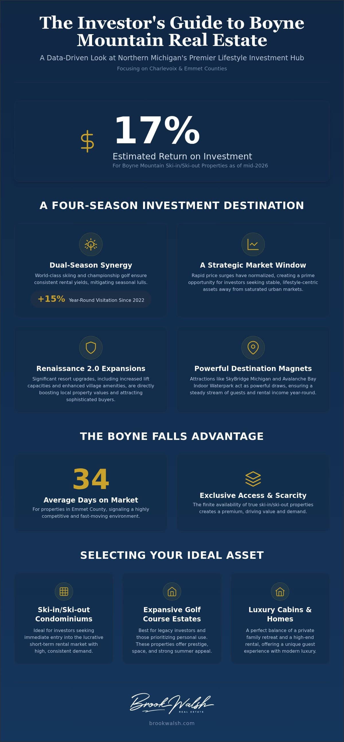 infographic-boyne-mountain-real-estate-investment-the-2026-guide-to-luxury-and-roi
