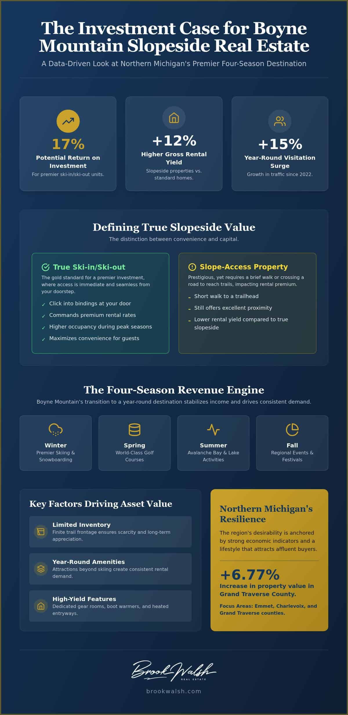 infographic-boyne-mountain-ski-in-ski-out-investment-property-the-2026-investor-guide