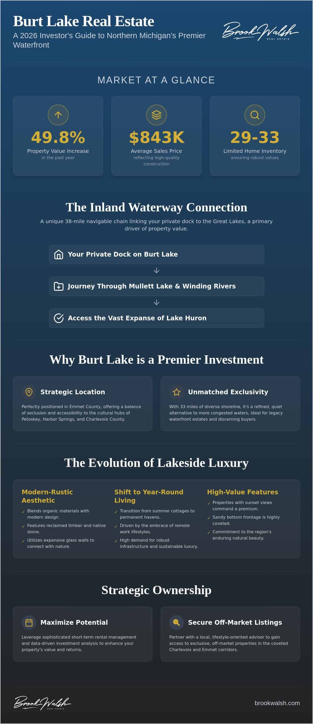infographic-burt-lake-real-estate-the-definitive-2026-guide-to-luxury-waterfront-living