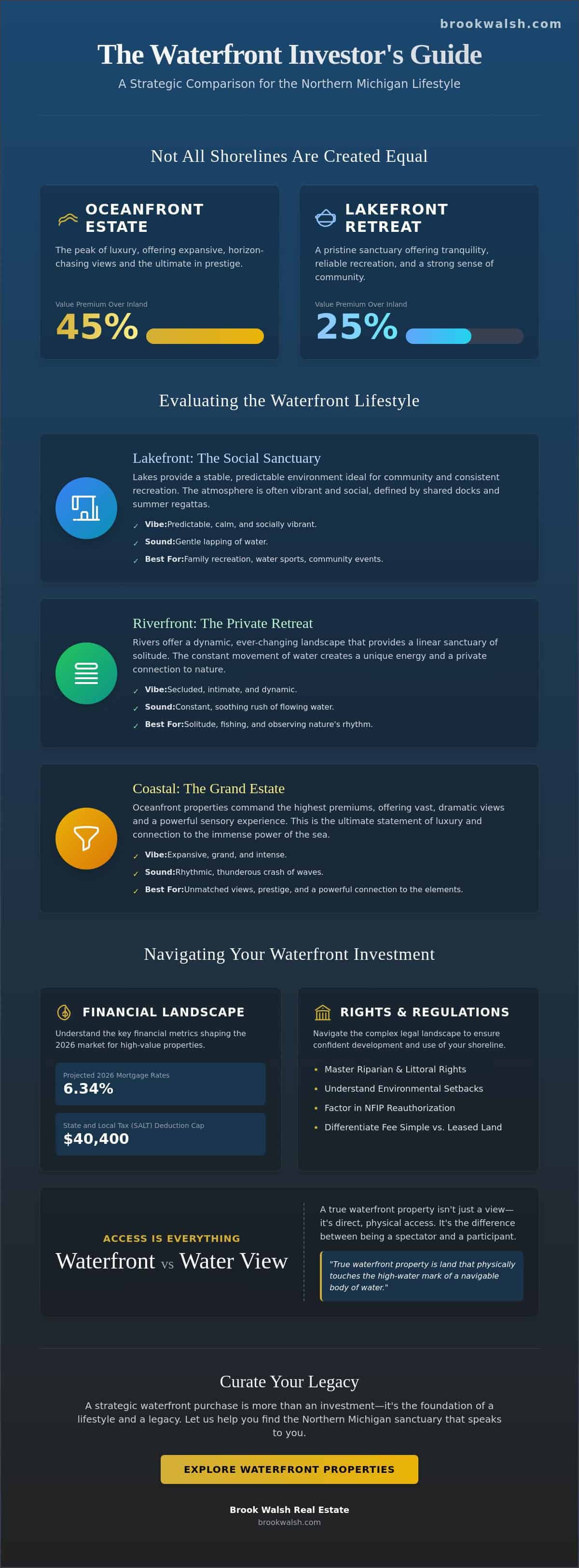 infographic-buying-a-lakefront-home-vs-other-waterfront-properties-the-discerning-buyers-guide-for-2026