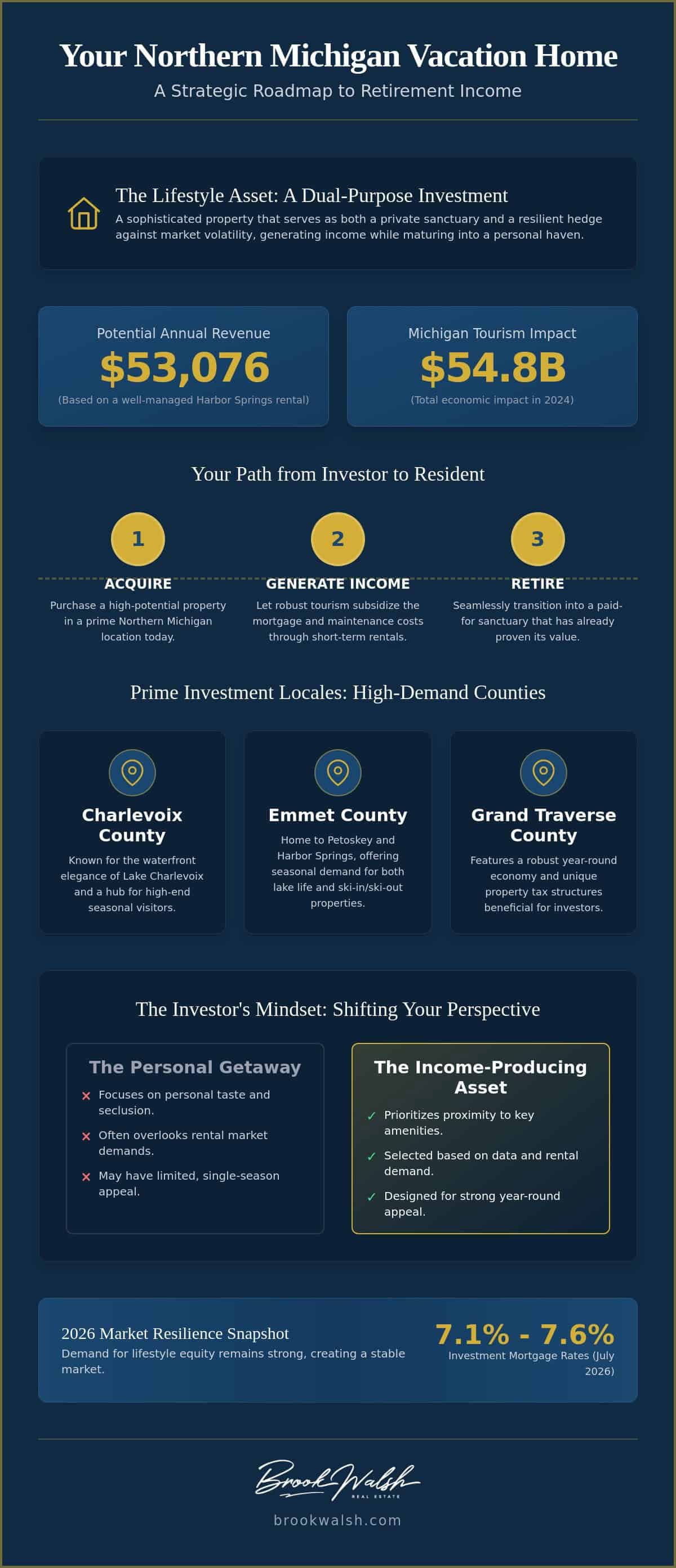 infographic-buying-a-vacation-home-for-retirement-income-in-northern-michigan