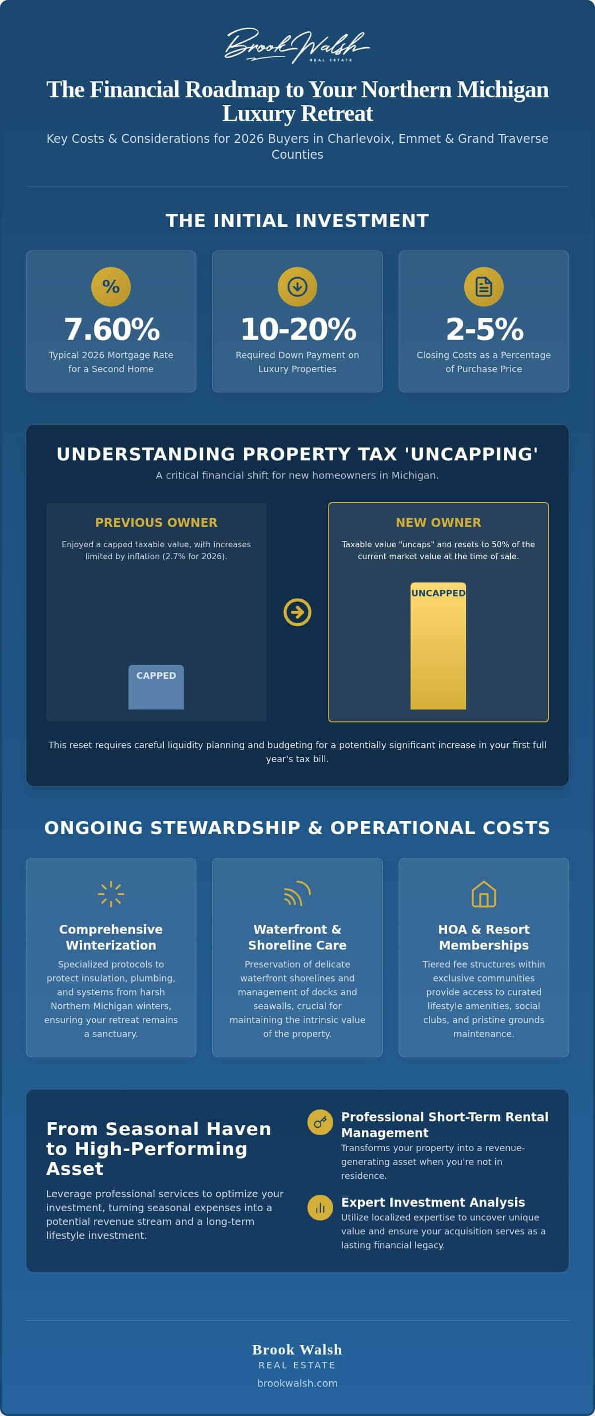 infographic-costs-of-buying-a-vacation-home-in-michigan-a-2026-luxury-perspective
