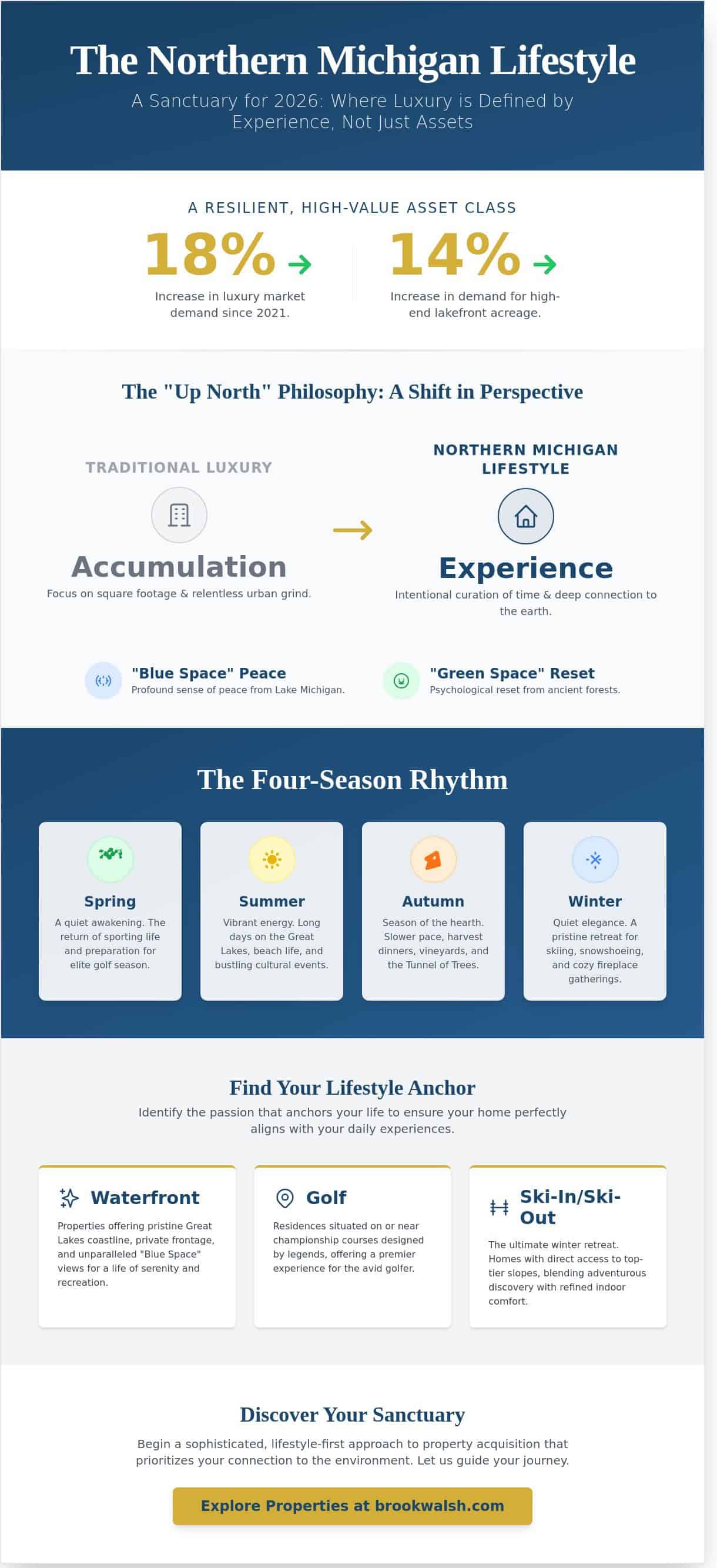 infographic-defining-the-northern-michigan-lifestyle-a-guide-to-curated-living-in-2026