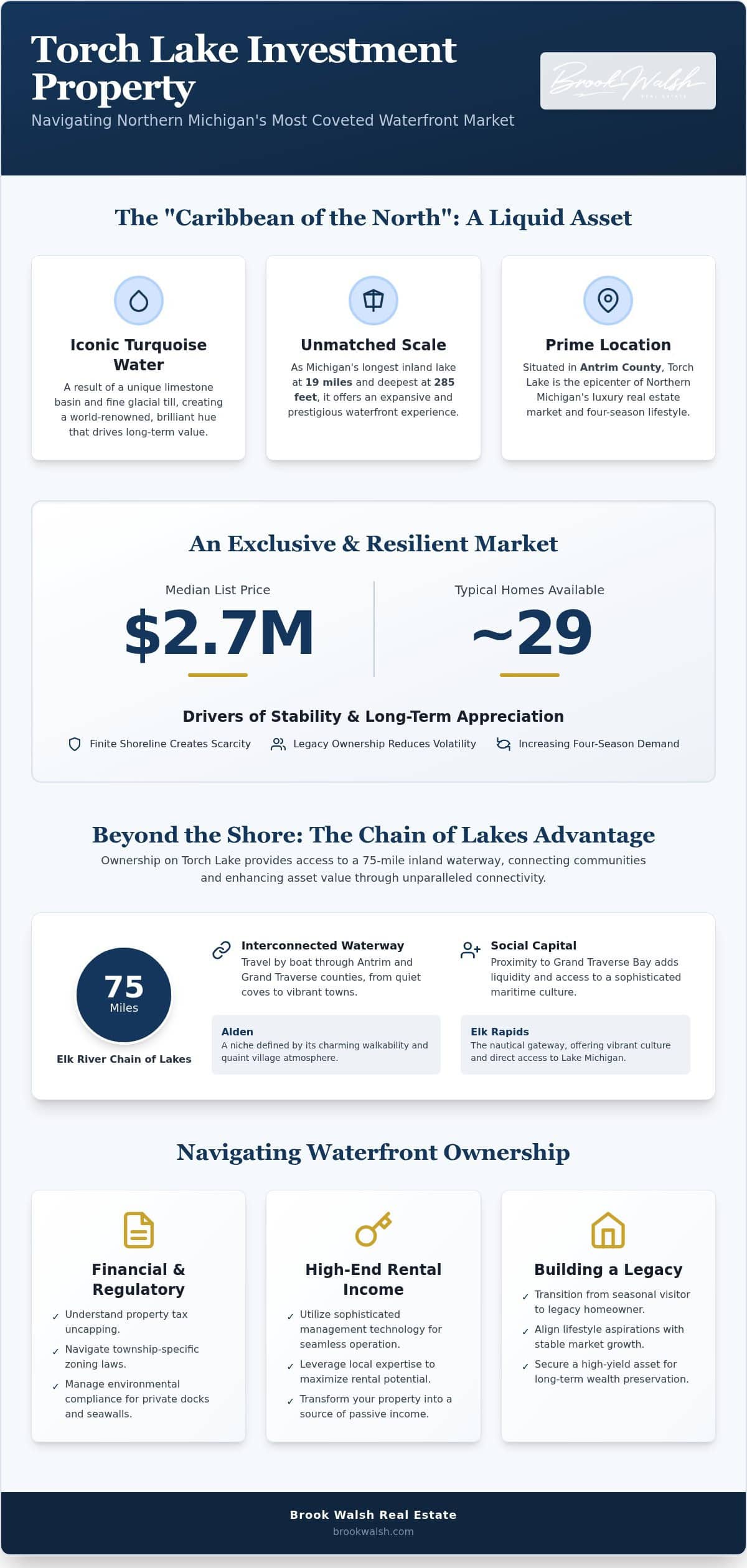 infographic-exploring-torch-lake-investment-property-the-2026-luxury-lifestyle-guide
