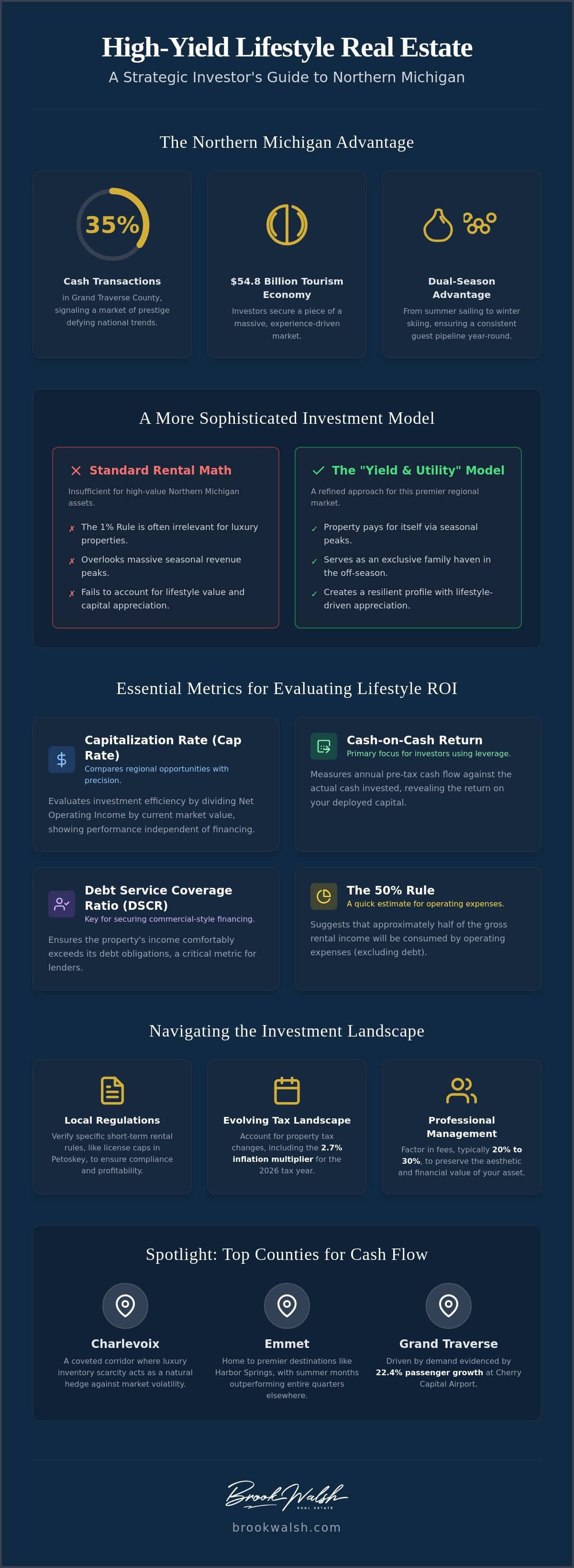 infographic-finding-cash-flow-positive-properties-in-northern-michigan-a-luxury-investor-guide
