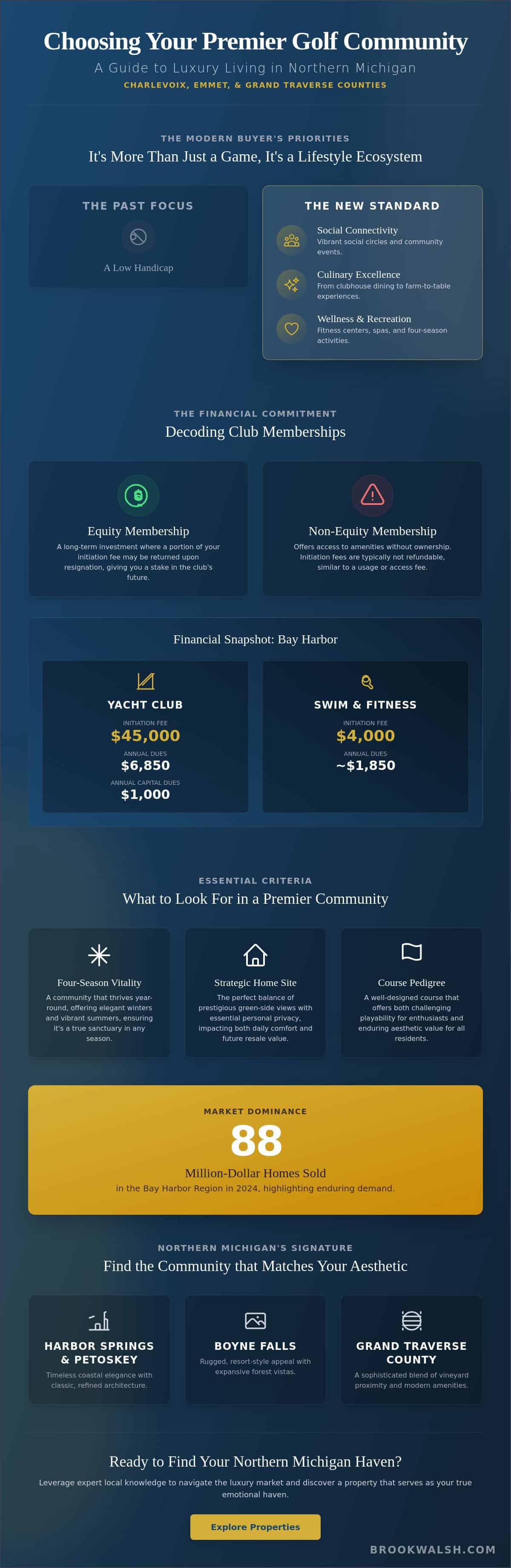infographic-how-to-choose-a-golf-course-community-to-live-in-the-northern-michigan-perspective