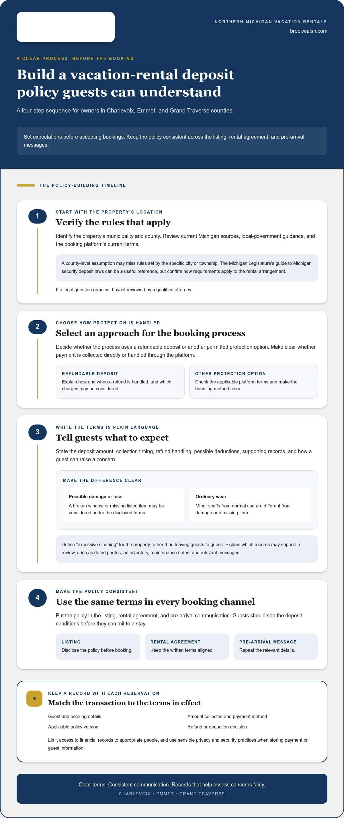infographic-how-to-handle-security-deposits-for-vacation-rentals-in-northern-michigan