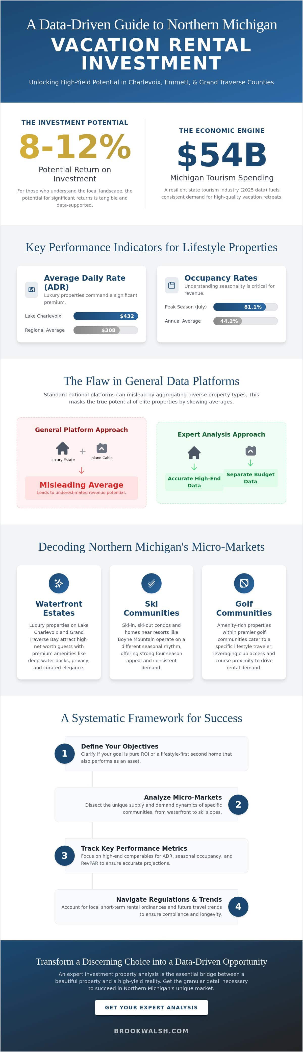 infographic-how-to-perform-a-vacation-rental-market-analysis-for-northern-michigan-investments