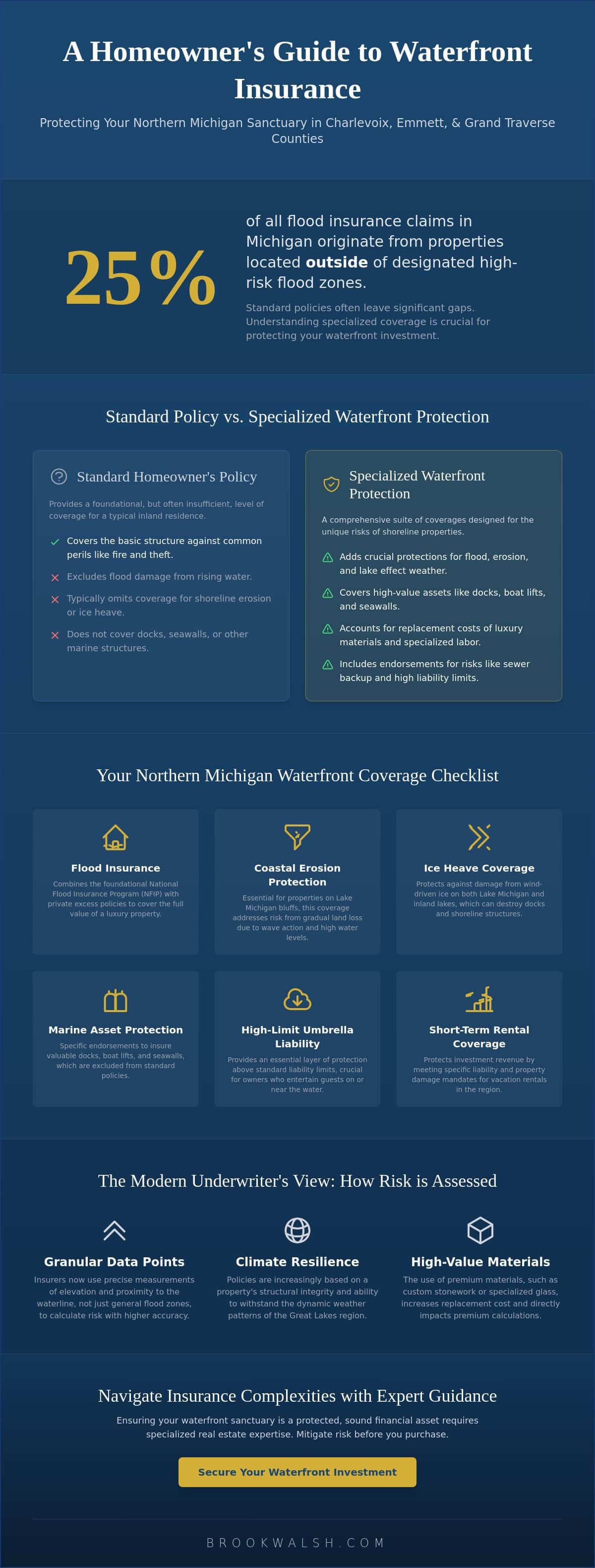 infographic-insurance-requirements-for-waterfront-homes-a-guide-to-protecting-your-northern-michigan-investment
