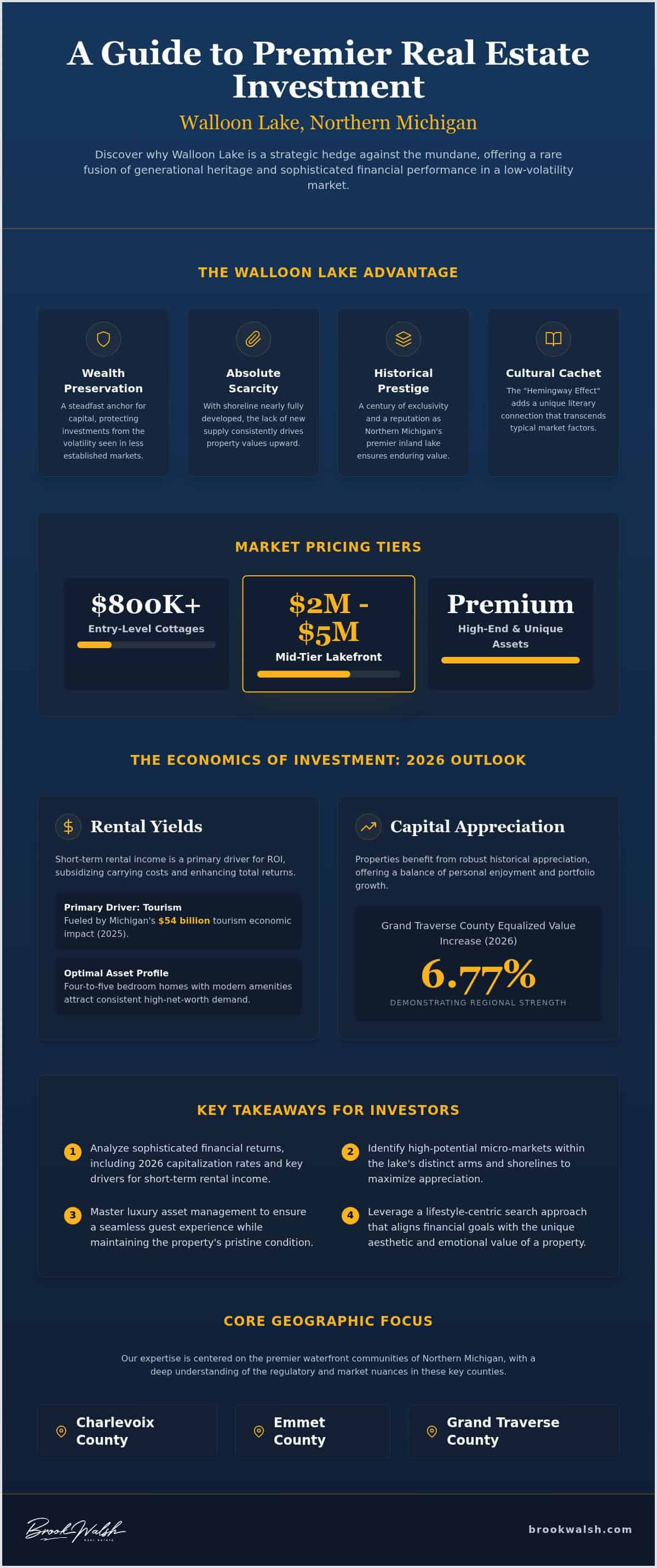 infographic-investing-in-walloon-lake-a-2026-guide-to-luxury-waterfront-assets