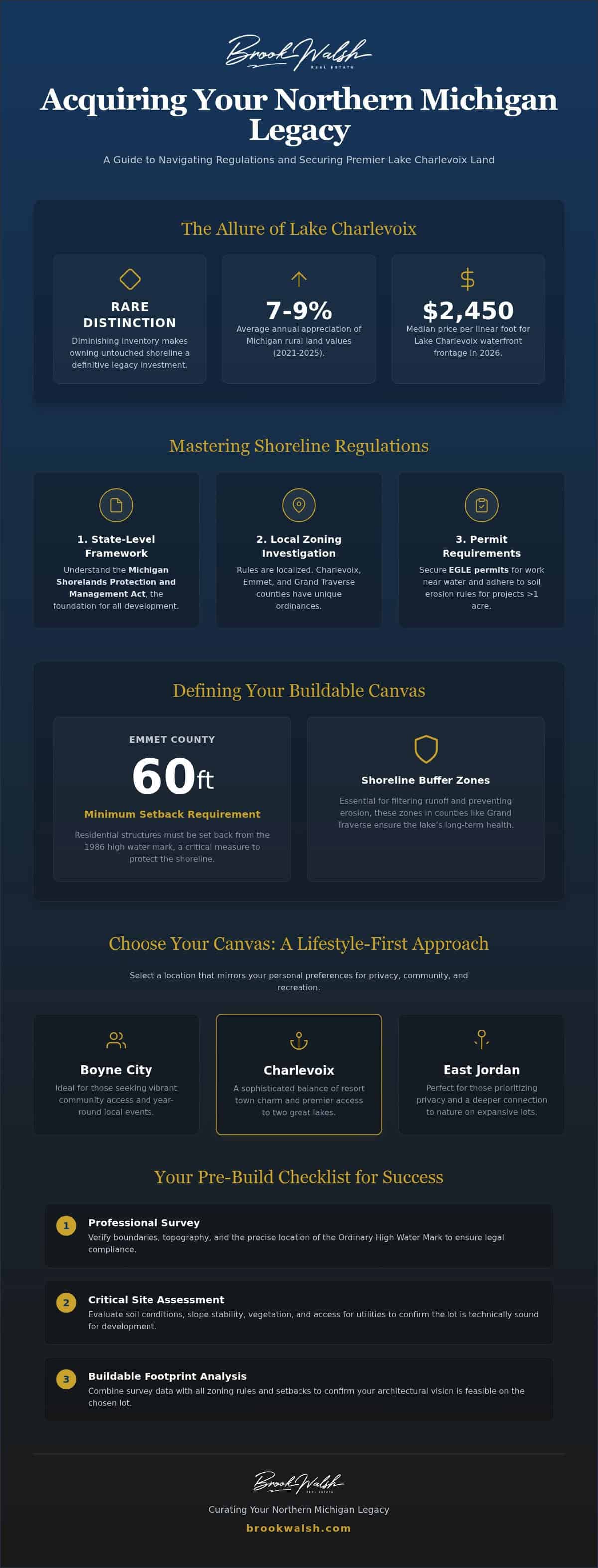 infographic-lake-charlevoix-vacant-land-2026-luxury-property-guide