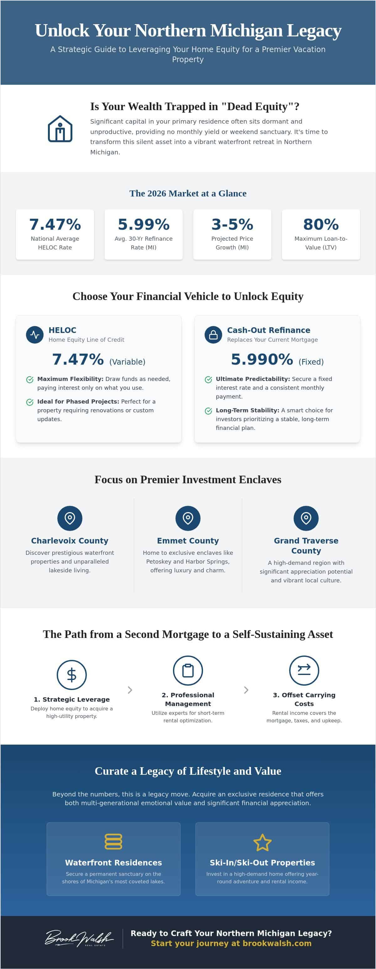 infographic-leveraging-equity-to-buy-a-vacation-home-a-strategic-guide-for-northern-michigan