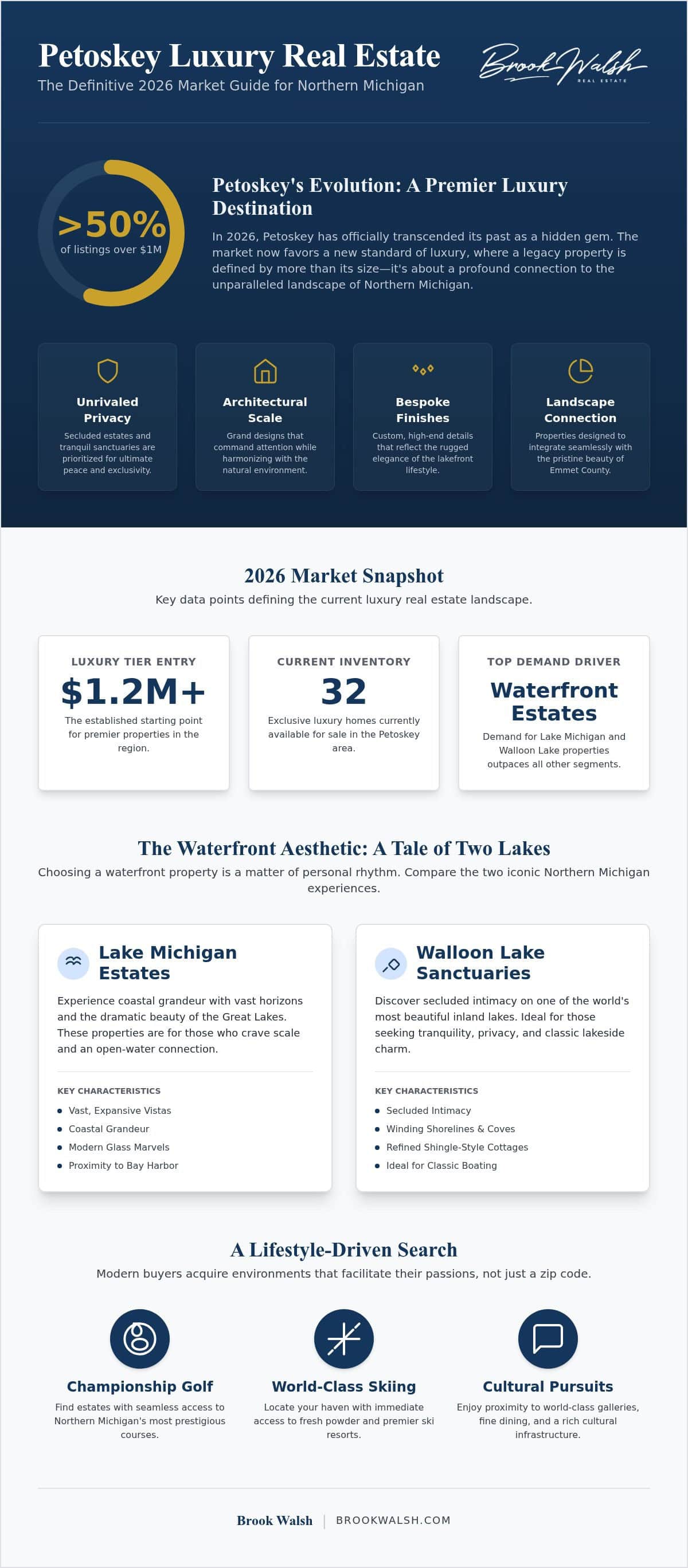 luxury-homes-in-petoskey-mi-2026-investment-guide