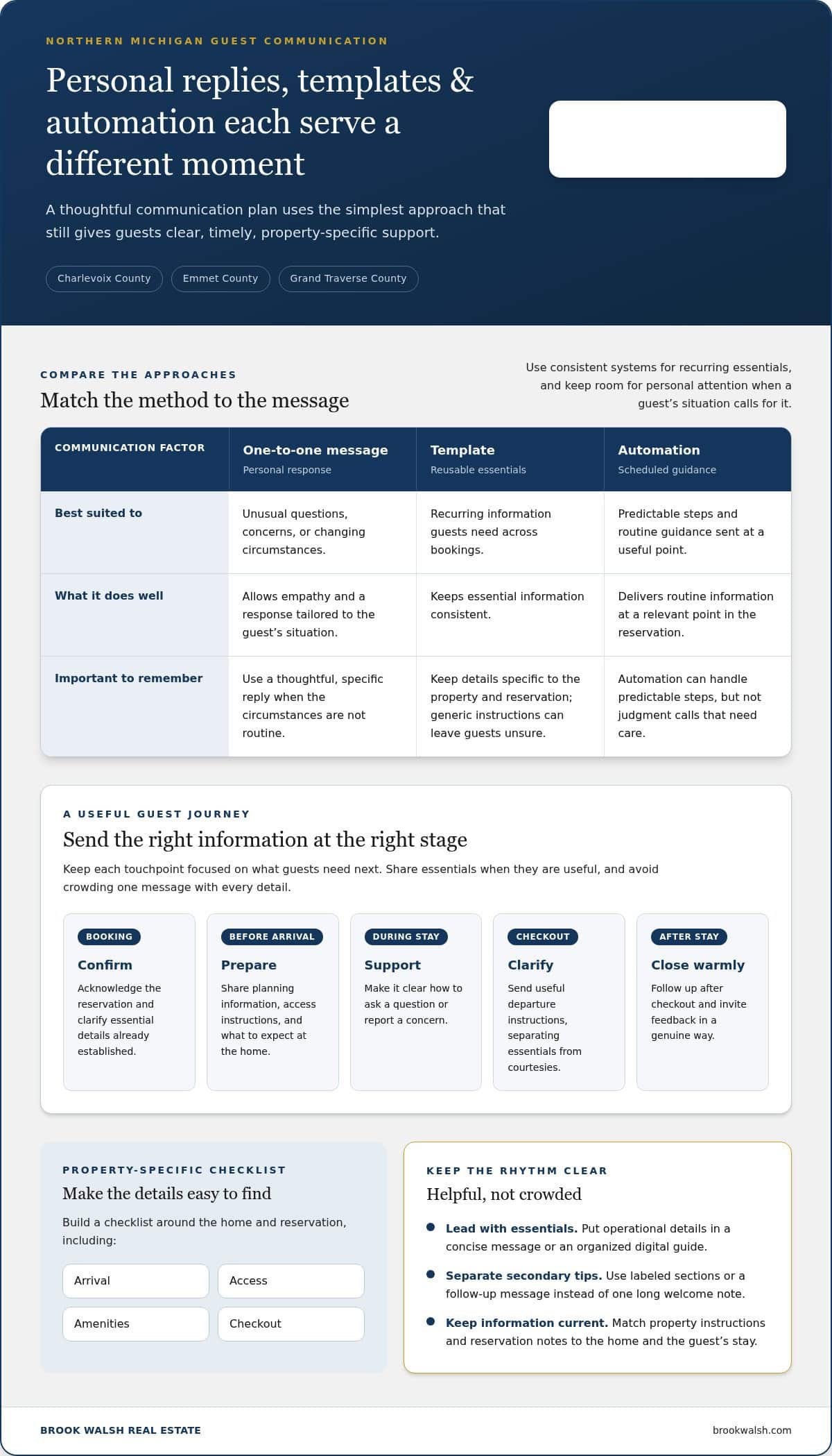 infographic-managing-guest-communication-effectively-a-vacation-rental-guide