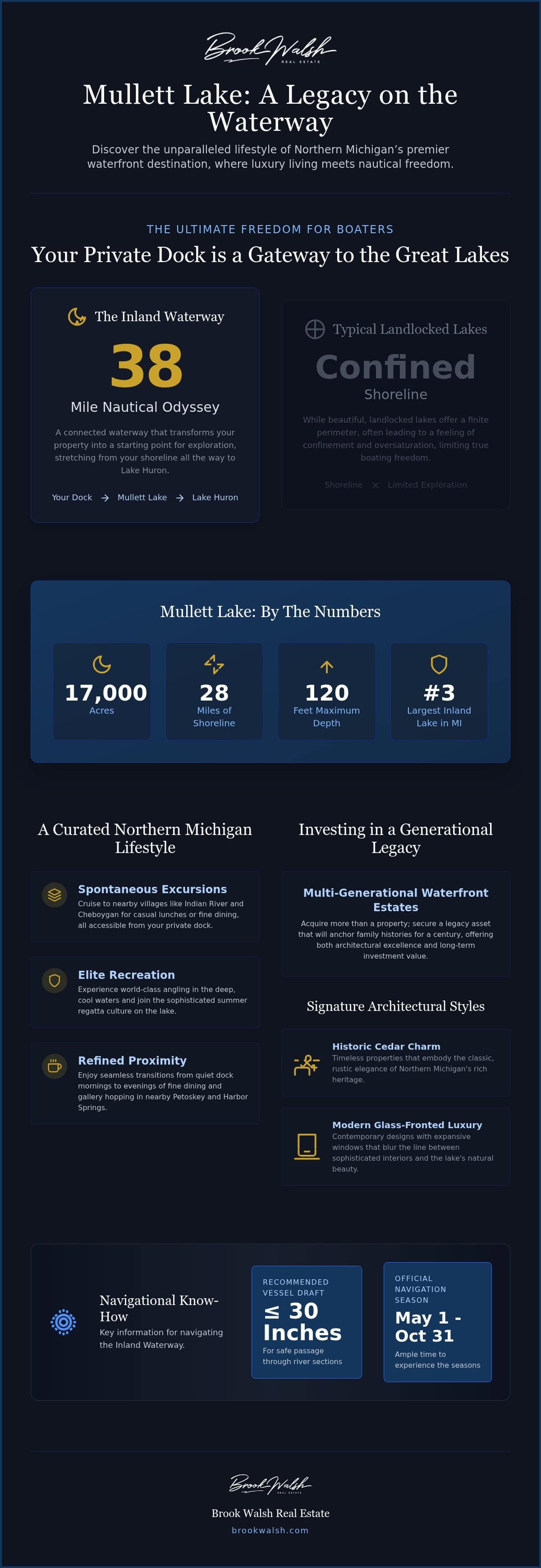 infographic-mullett-lake-waterfront-homes-connected-luxury-guide