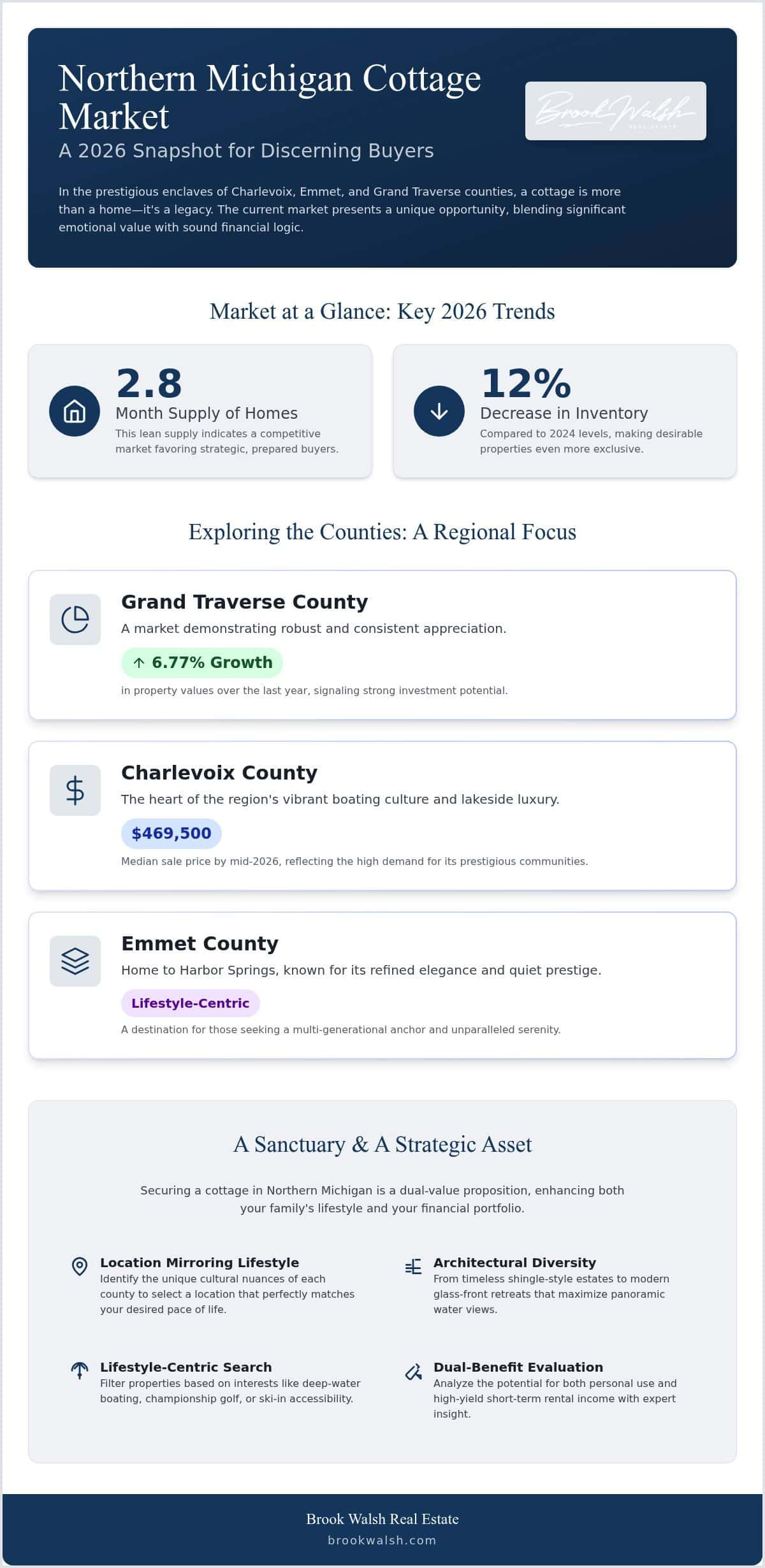 infographic-northern-michigan-cottages-for-sale-lakeside-living-guide