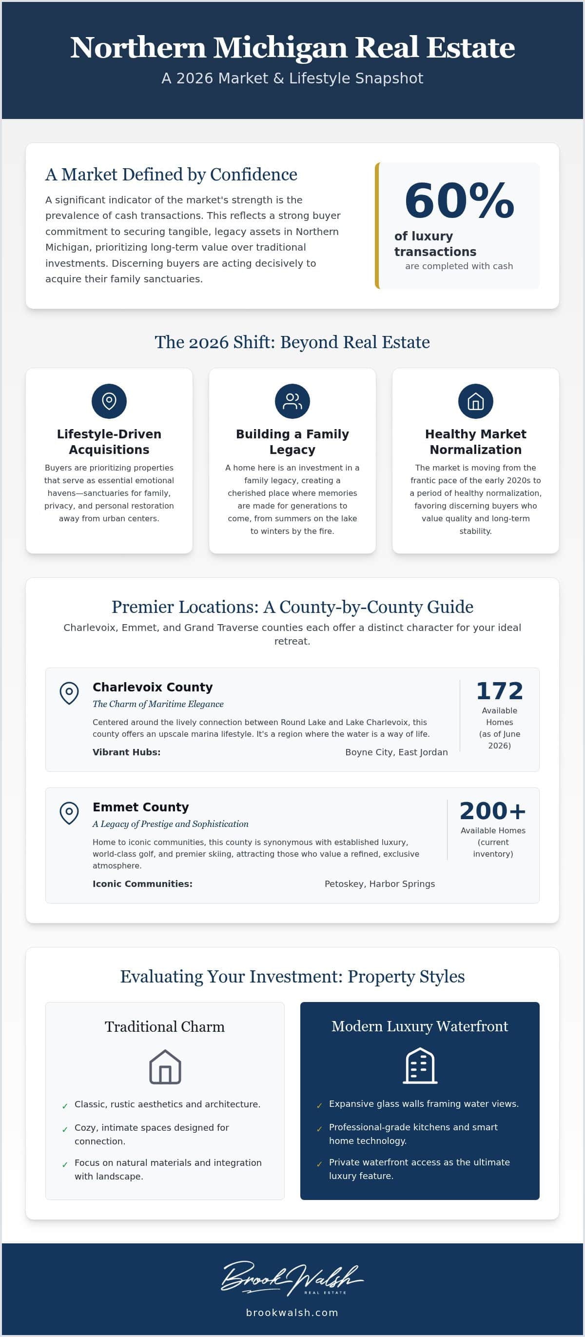 infographic-northern-michigan-lakeside-cottages-for-sale-2026-guide