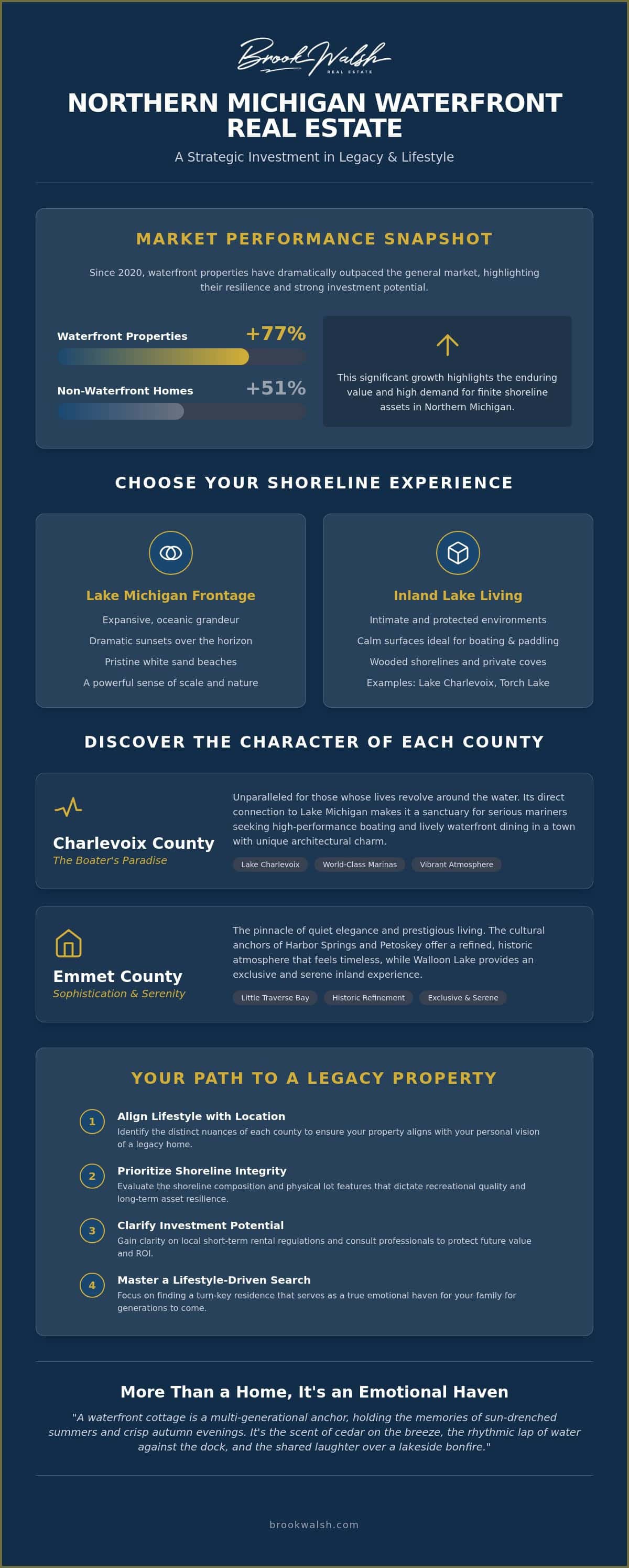 infographic-northern-michigan-waterfront-cottages-for-sale-a-guide-to-lakeside-luxury
