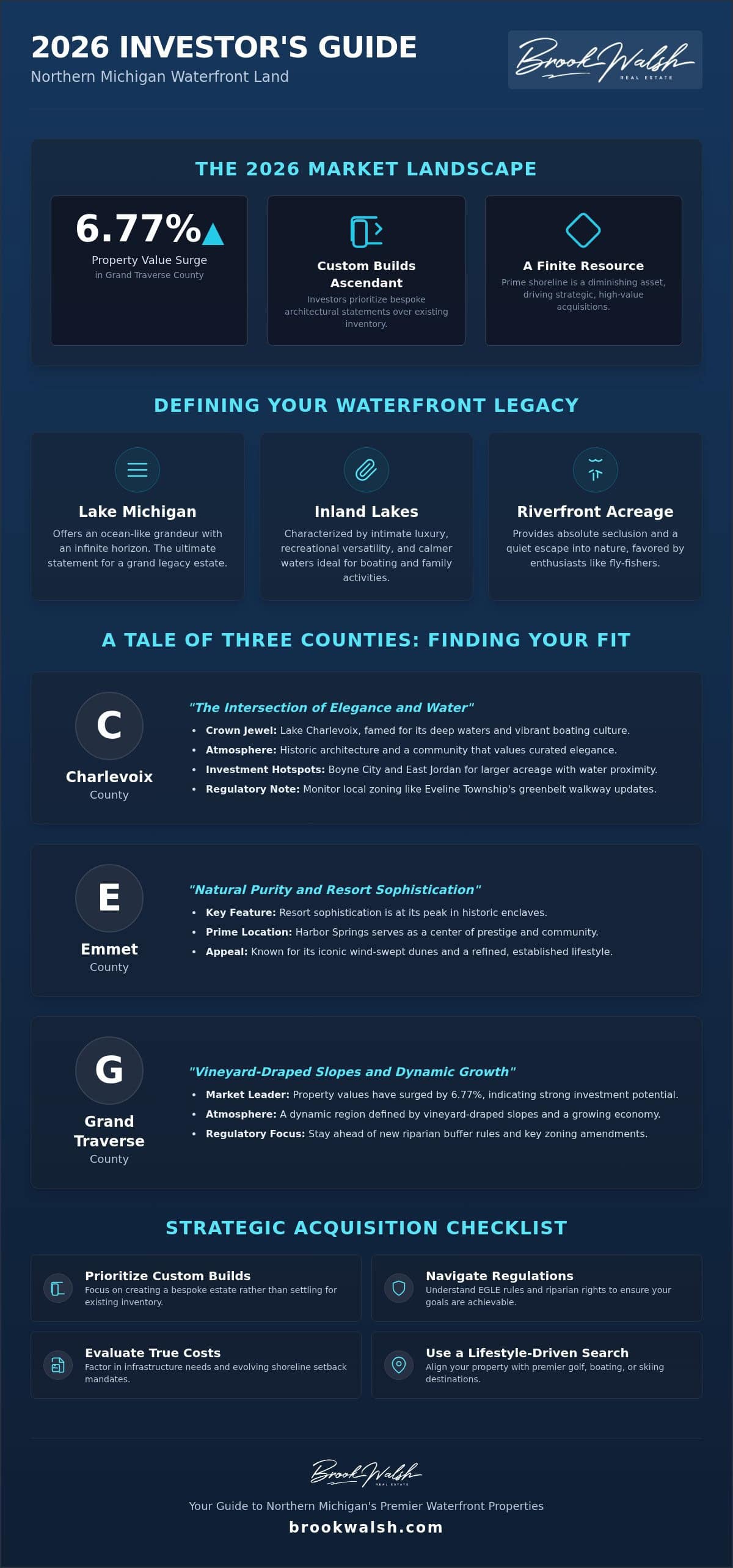 infographic-northern-michigan-waterfront-land-2026-investment-guide