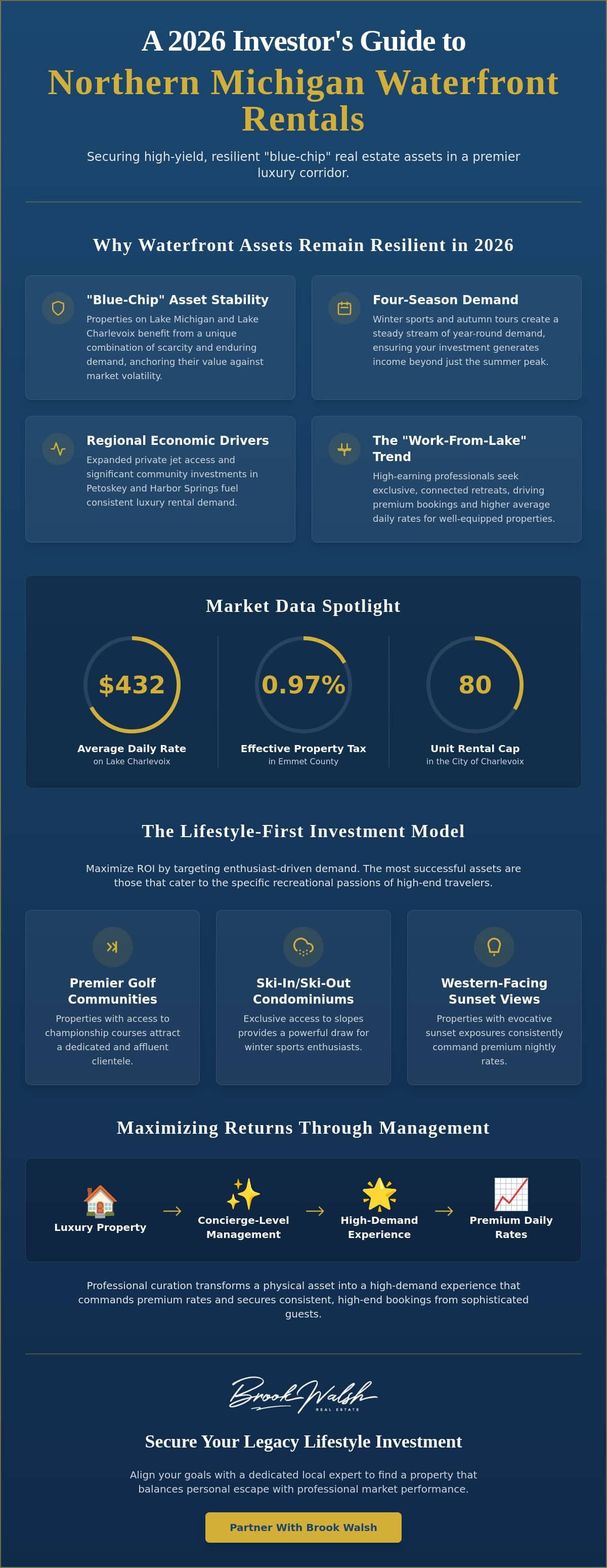 infographic-northern-michigan-waterfront-rental-roi-a-2026-investment-strategy-for-luxury-assets
