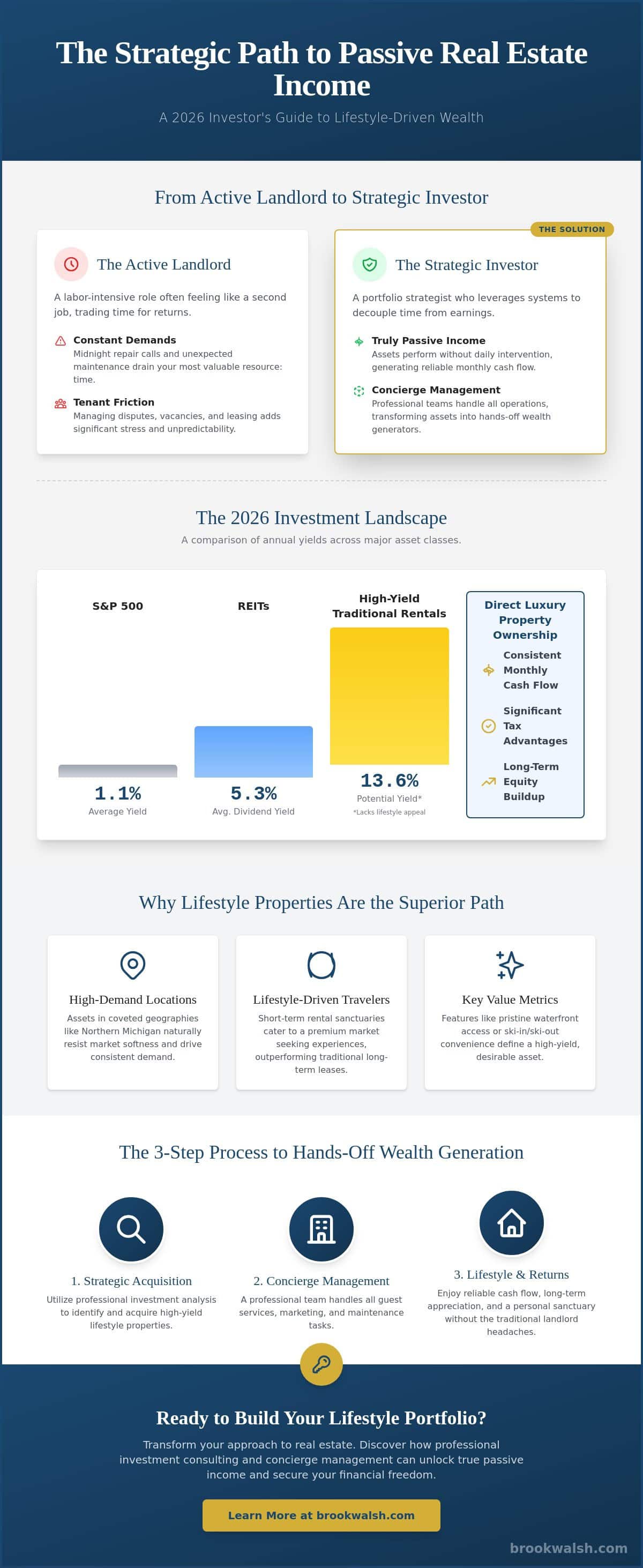 infographic-passive-income-from-real-estate-investing-the-2026-strategic-guide