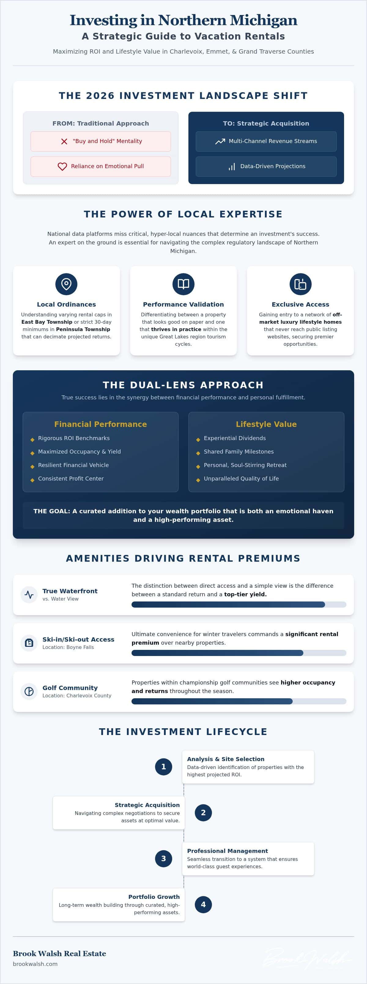 infographic-real-estate-investment-consulting-in-northern-michigan-a-2026-strategy-guide