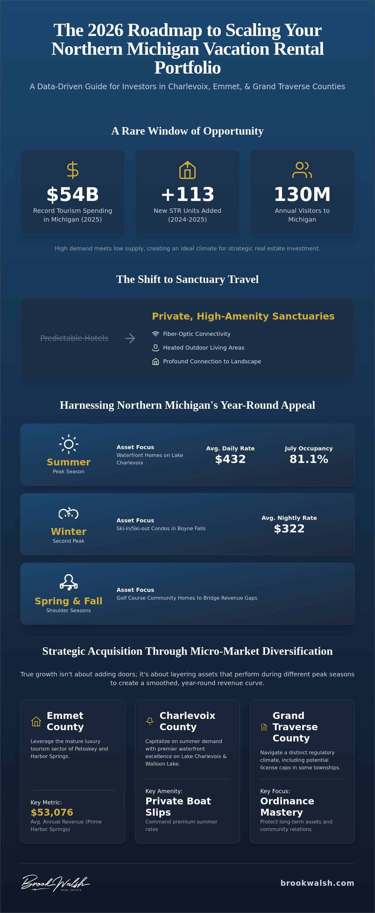 infographic-scaling-a-vacation-rental-portfolio-in-northern-michigan-the-2026-investor-strategy