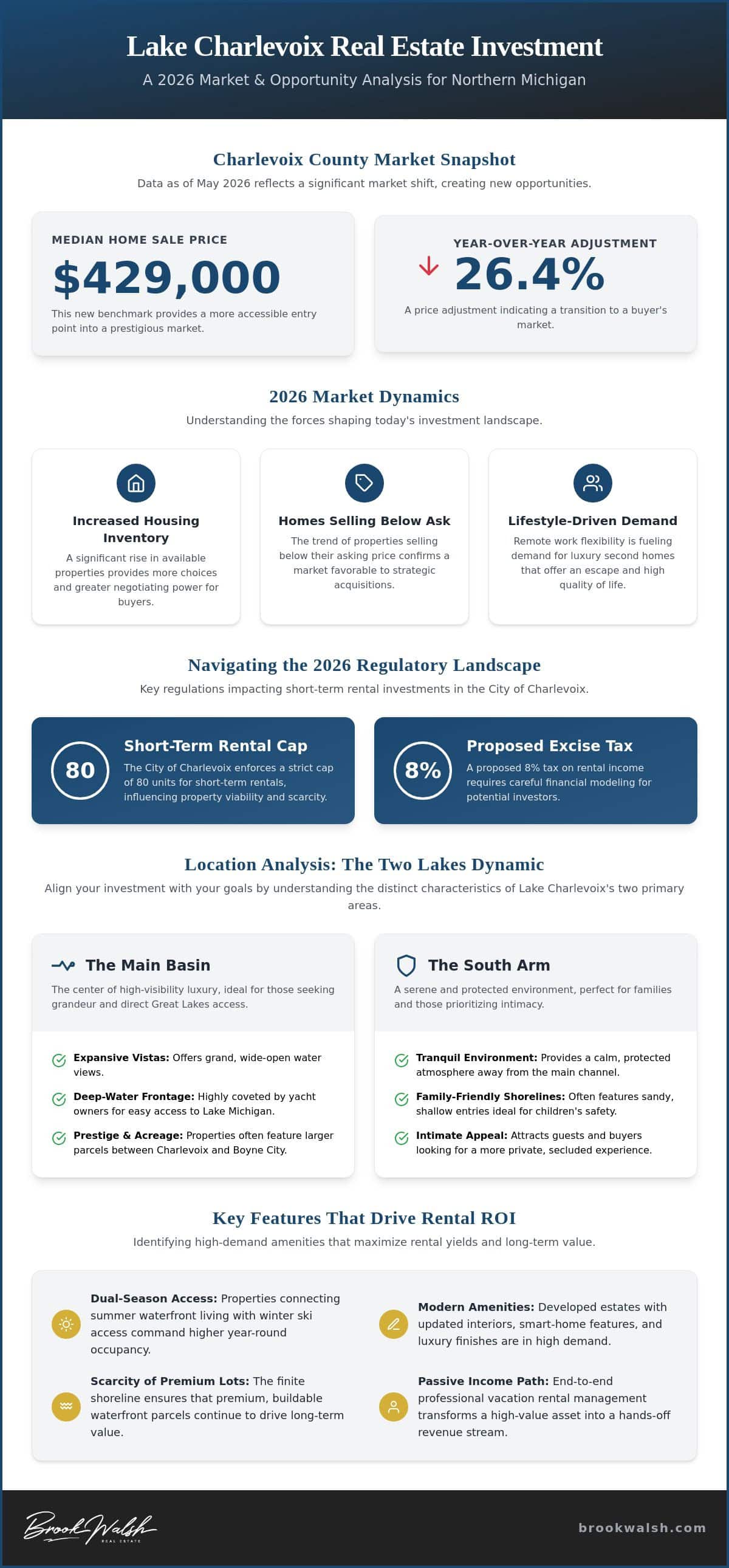 the-2026-investor-guide-to-lake-charlevoix-investment-properties