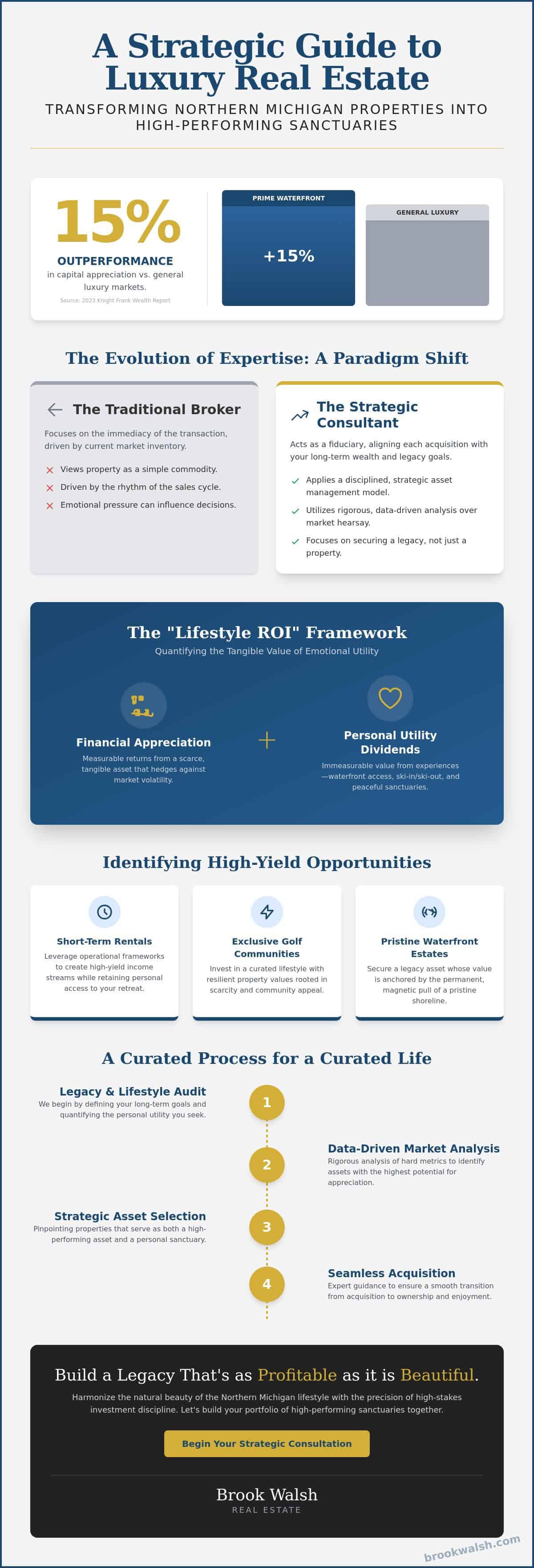 the-art-of-high-yield-sanctuaries-a-guide-to-real-estate-investment-consulting
