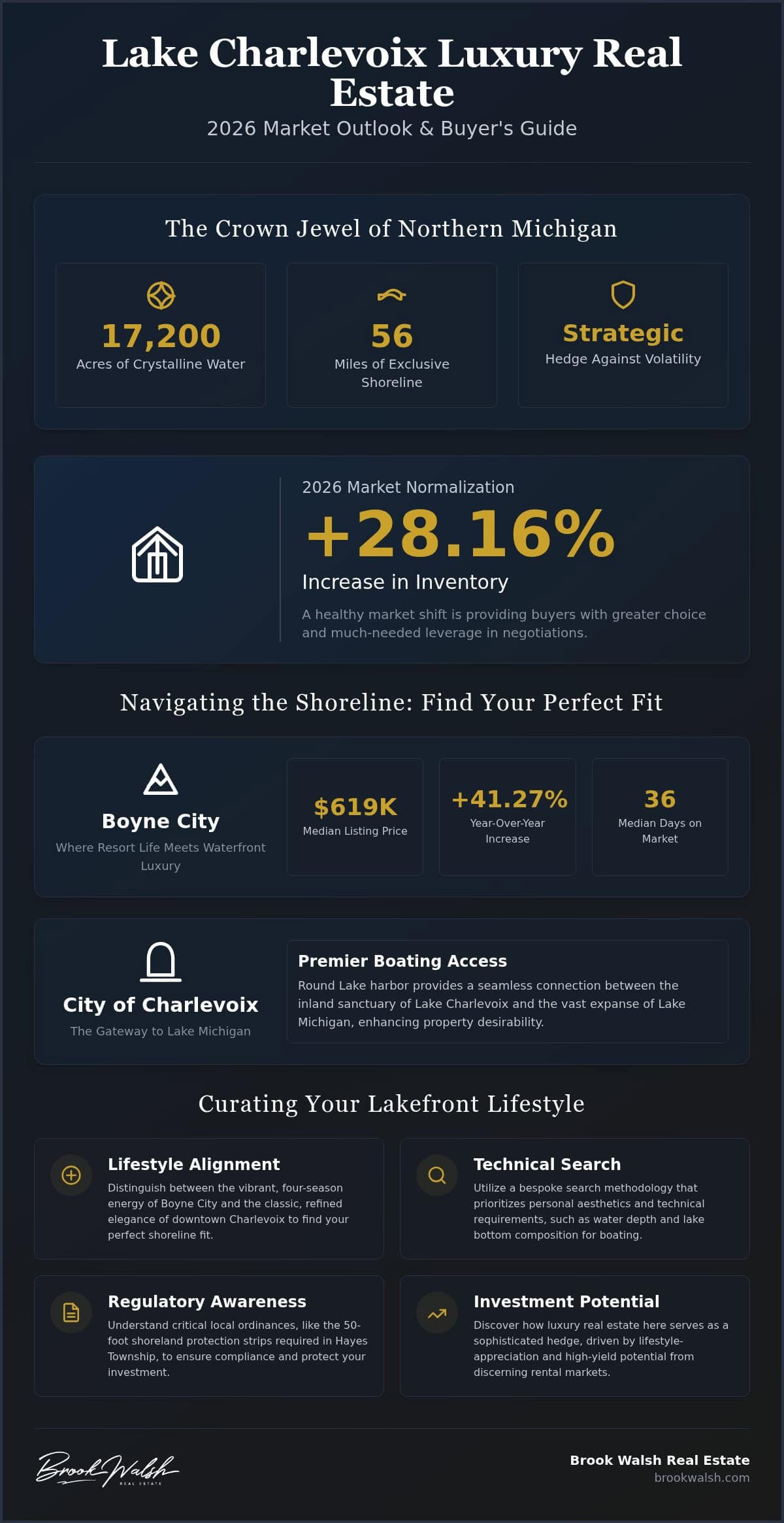 infographic-the-definitive-guide-to-lake-charlevoix-luxury-real-estate-2026-lifestyle-and-investment-outlook