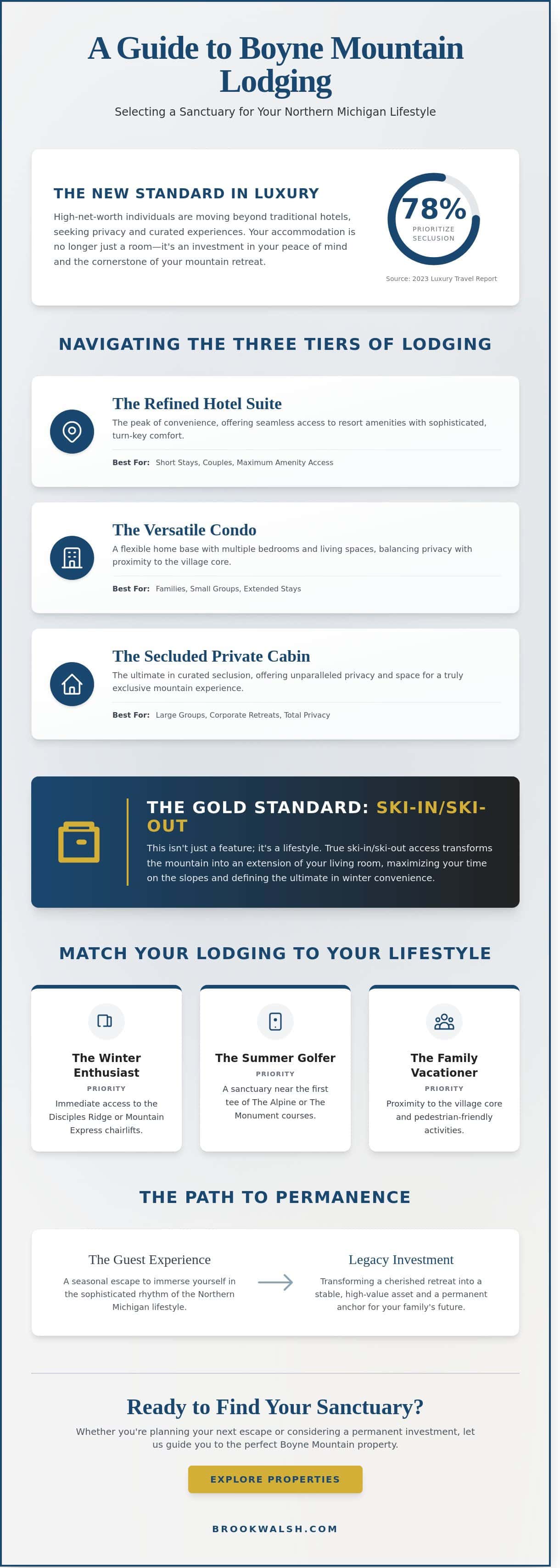 infographic-the-ultimate-guide-to-boyne-mountain-lodging-luxury-lifestyle-and-legacy