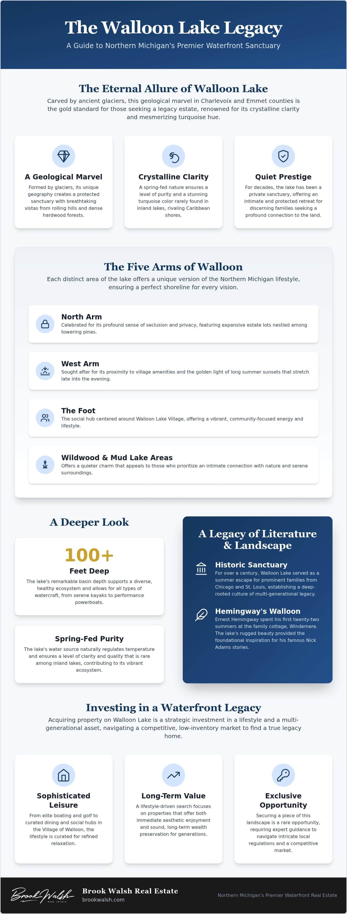 infographic-walloon-lake-a-comprehensive-guide-to-northern-michigans-premier-waterfront-lifestyle