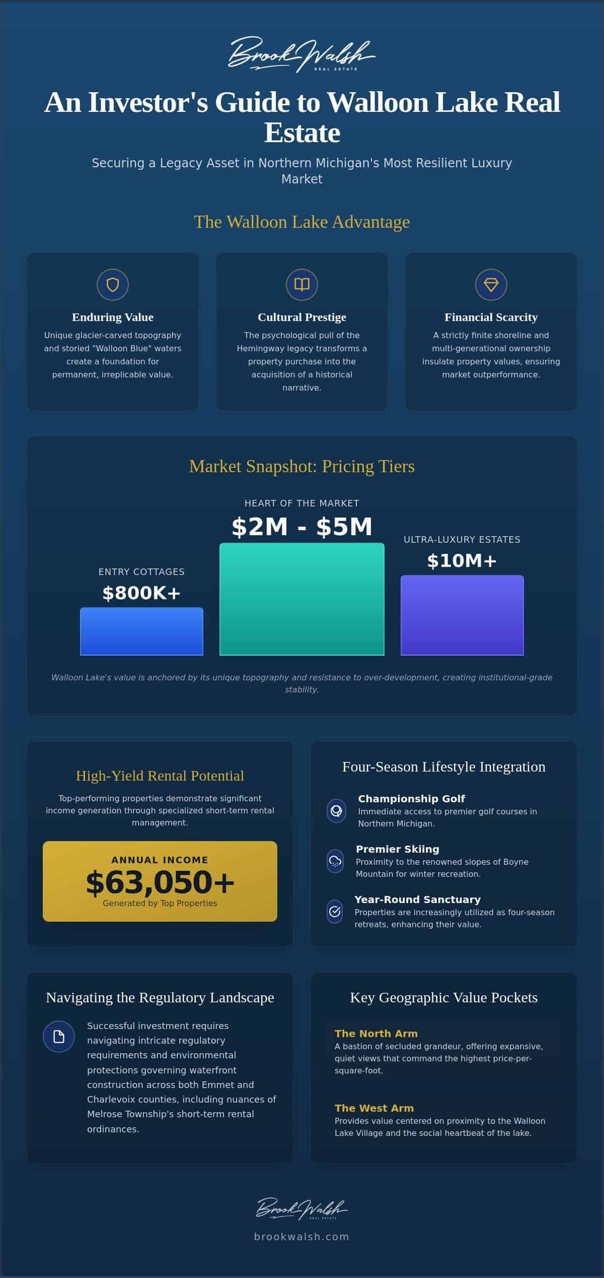 infographic-walloon-lake-real-estate-investment-a-2026-strategic-guide-to-legacy-assets