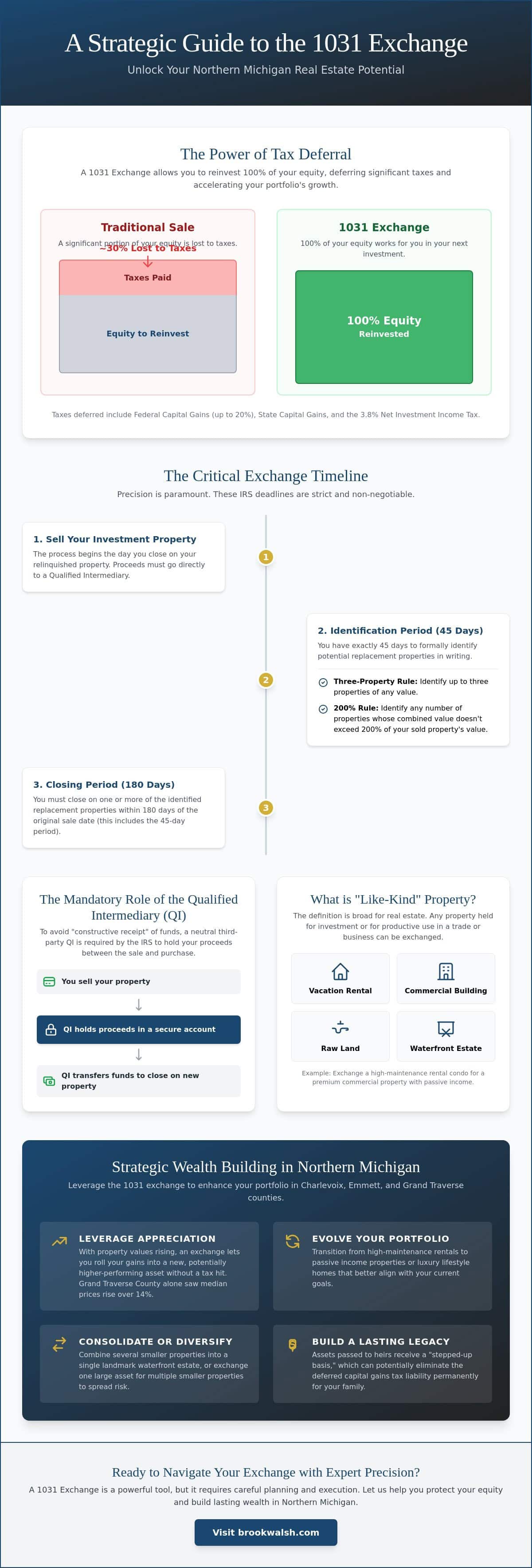 infographic-what-is-a-1031-exchange-for-investment-property-a-strategic-guide-for-northern-michigan-investors